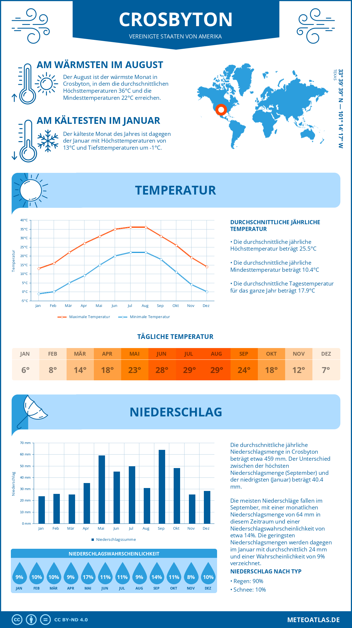 Wetter Crosbyton (Vereinigte Staaten von Amerika) - Temperatur und Niederschlag