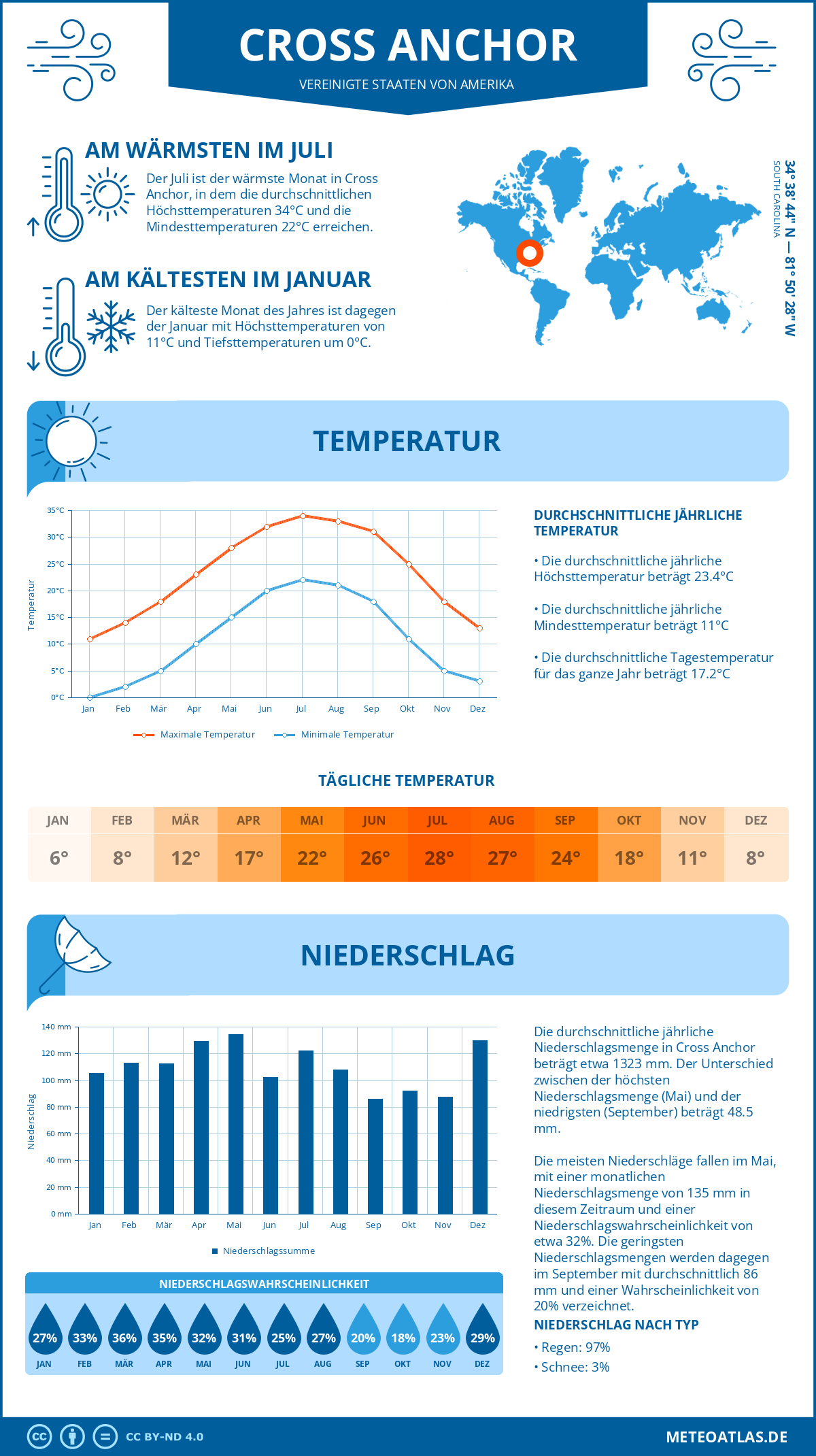 Wetter Cross Anchor (Vereinigte Staaten von Amerika) - Temperatur und Niederschlag