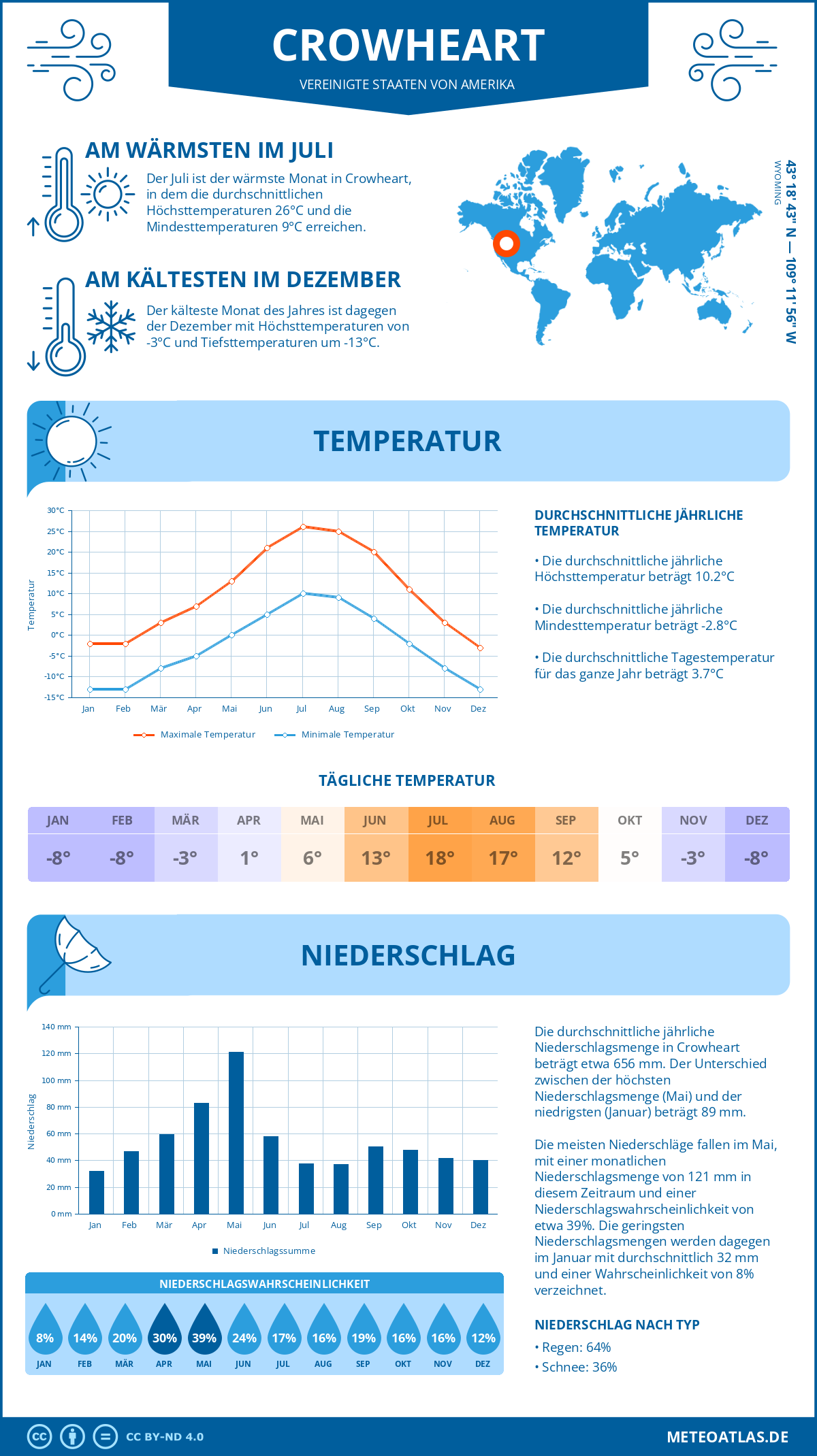 Wetter Crowheart (Vereinigte Staaten von Amerika) - Temperatur und Niederschlag