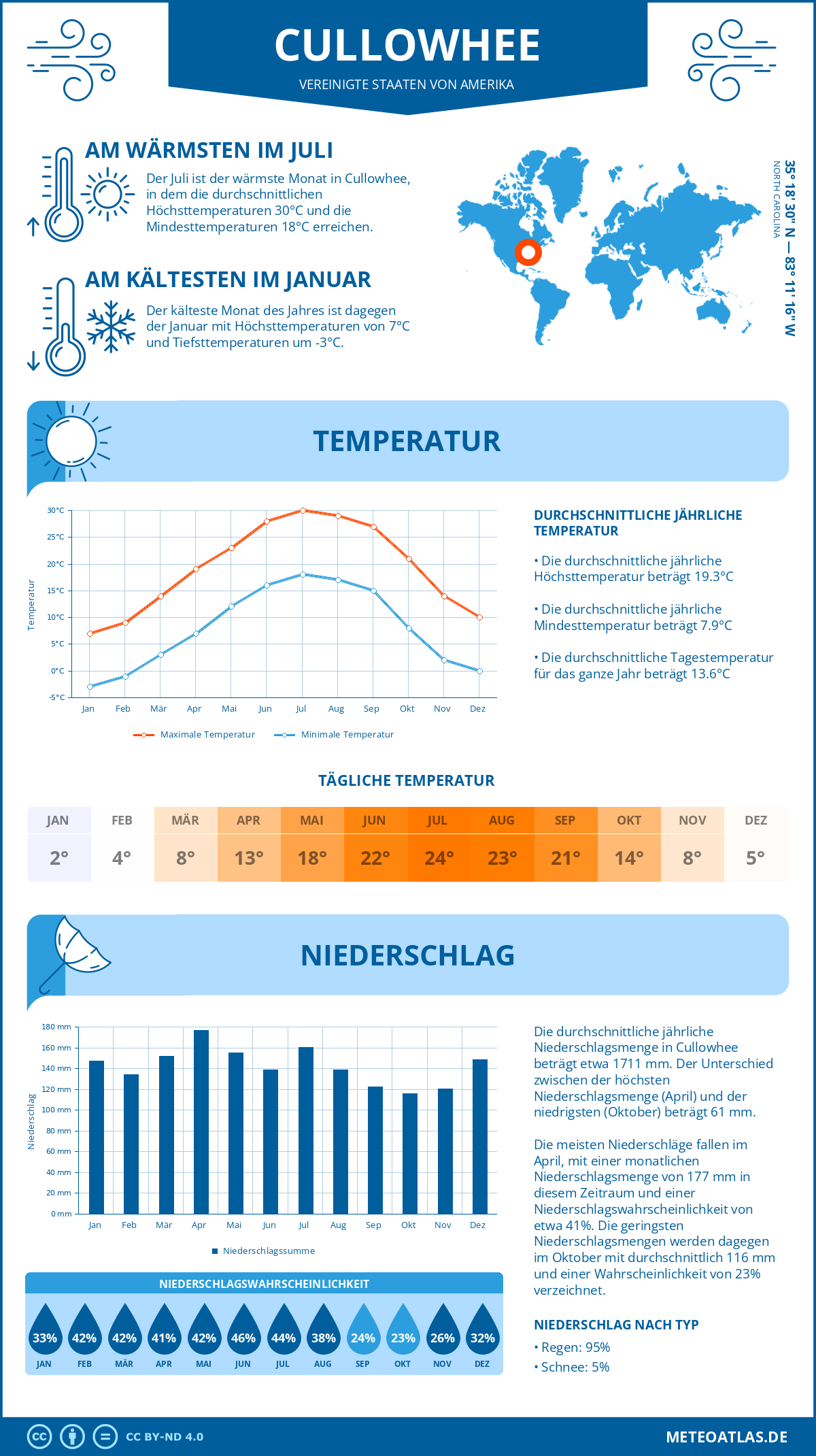 Wetter Cullowhee (Vereinigte Staaten von Amerika) - Temperatur und Niederschlag