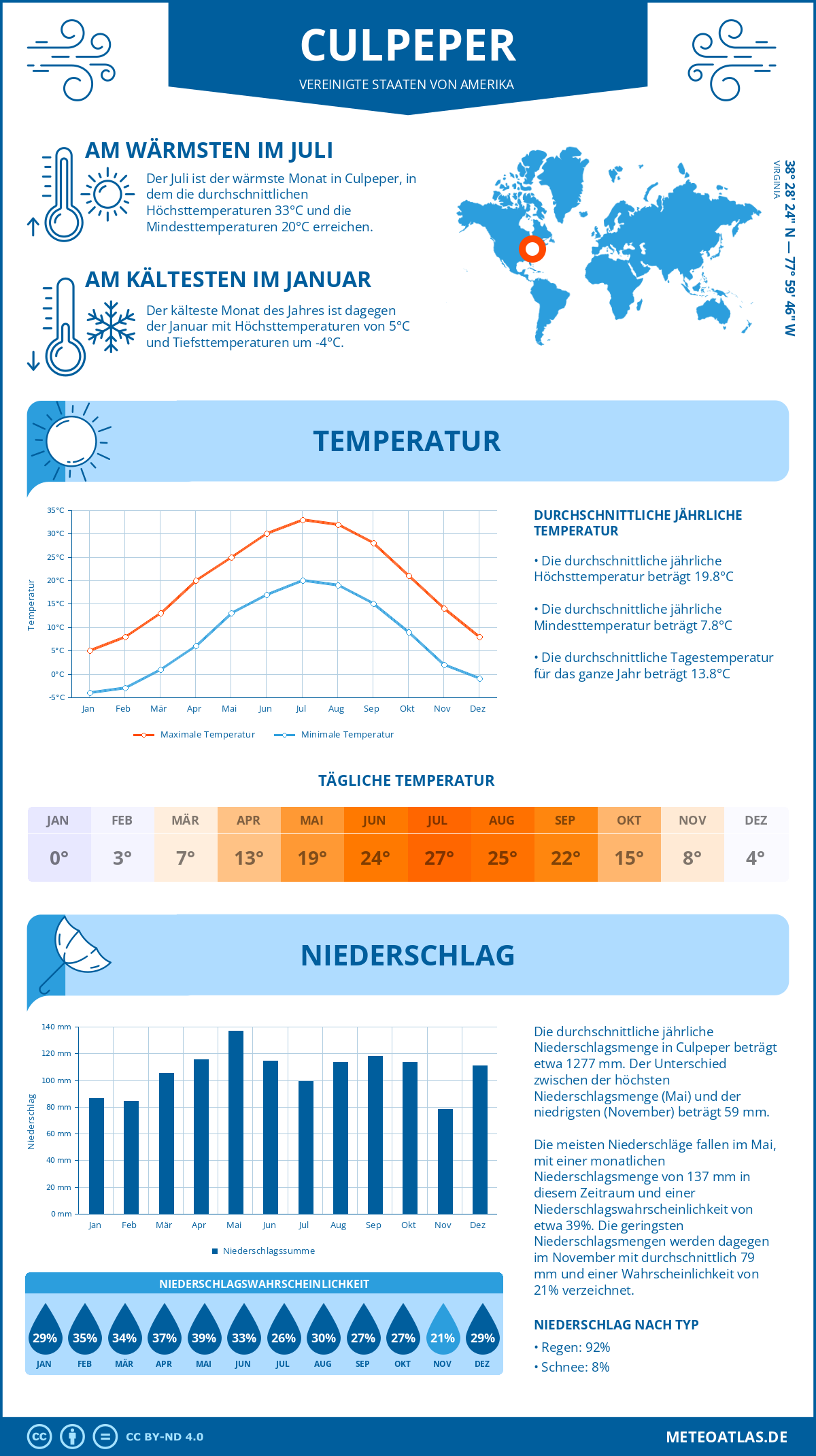 Wetter Culpeper (Vereinigte Staaten von Amerika) - Temperatur und Niederschlag