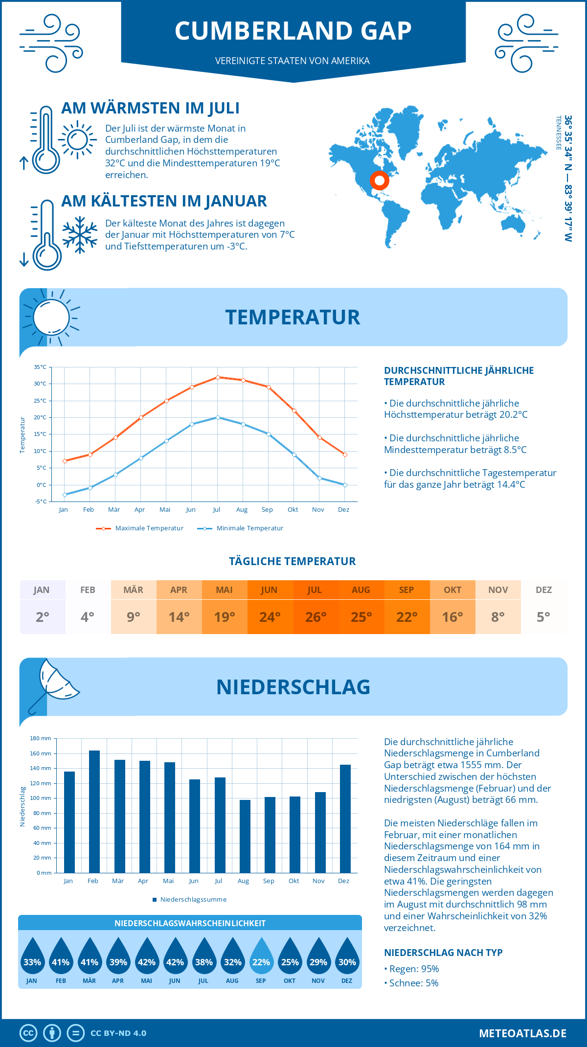 Wetter Cumberland Gap (Vereinigte Staaten von Amerika) - Temperatur und Niederschlag