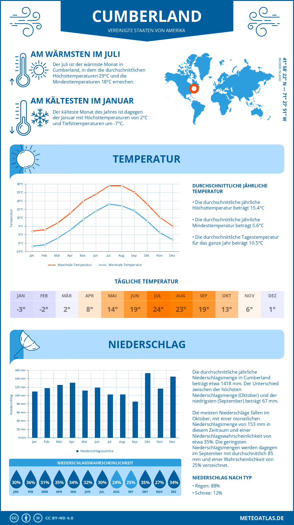 Wetter Cumberland (Vereinigte Staaten von Amerika) - Temperatur und Niederschlag