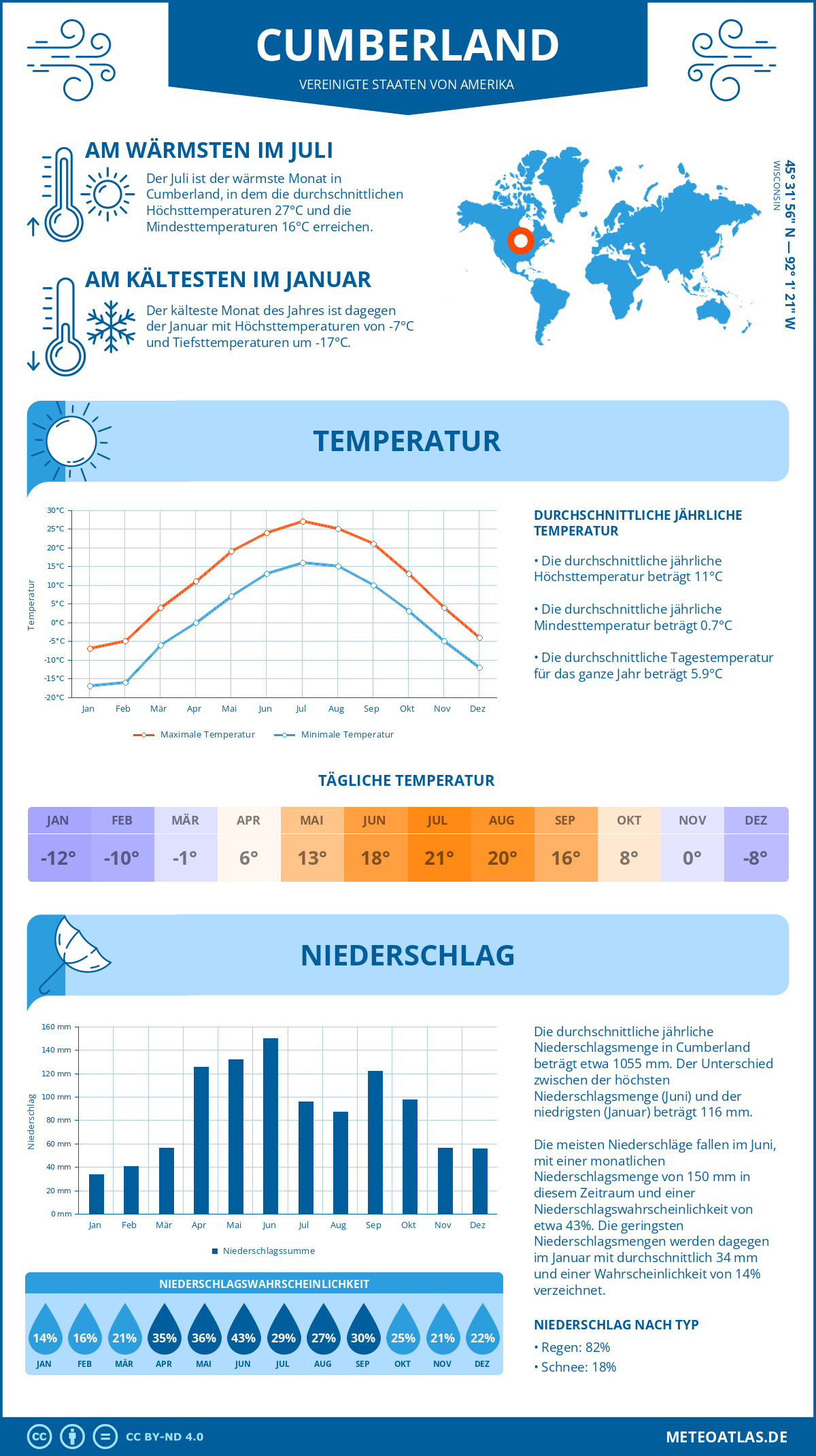 Wetter Cumberland (Vereinigte Staaten von Amerika) - Temperatur und Niederschlag