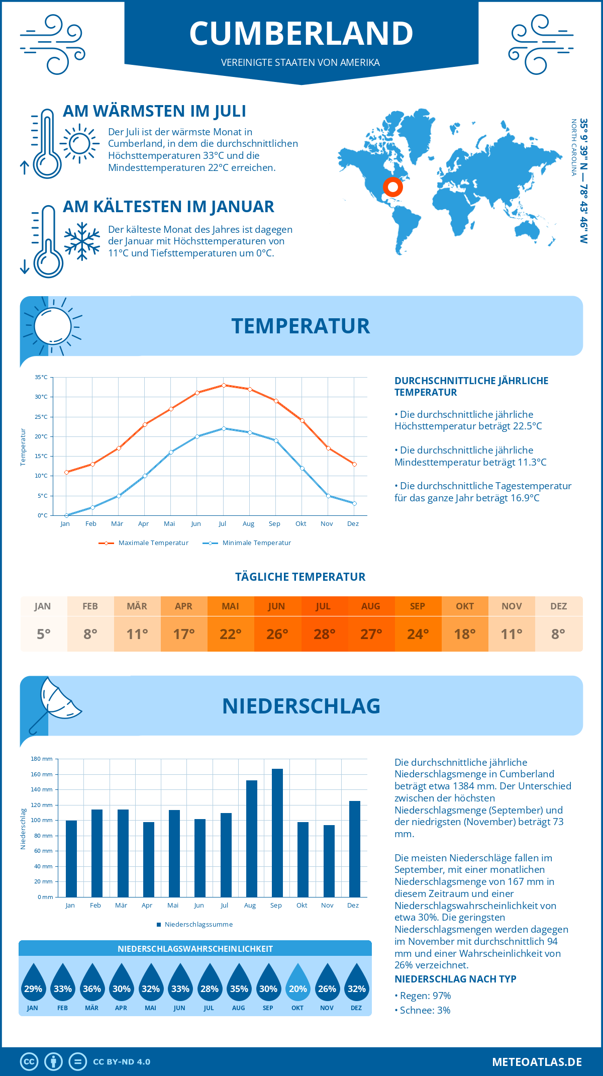 Wetter Cumberland (Vereinigte Staaten von Amerika) - Temperatur und Niederschlag