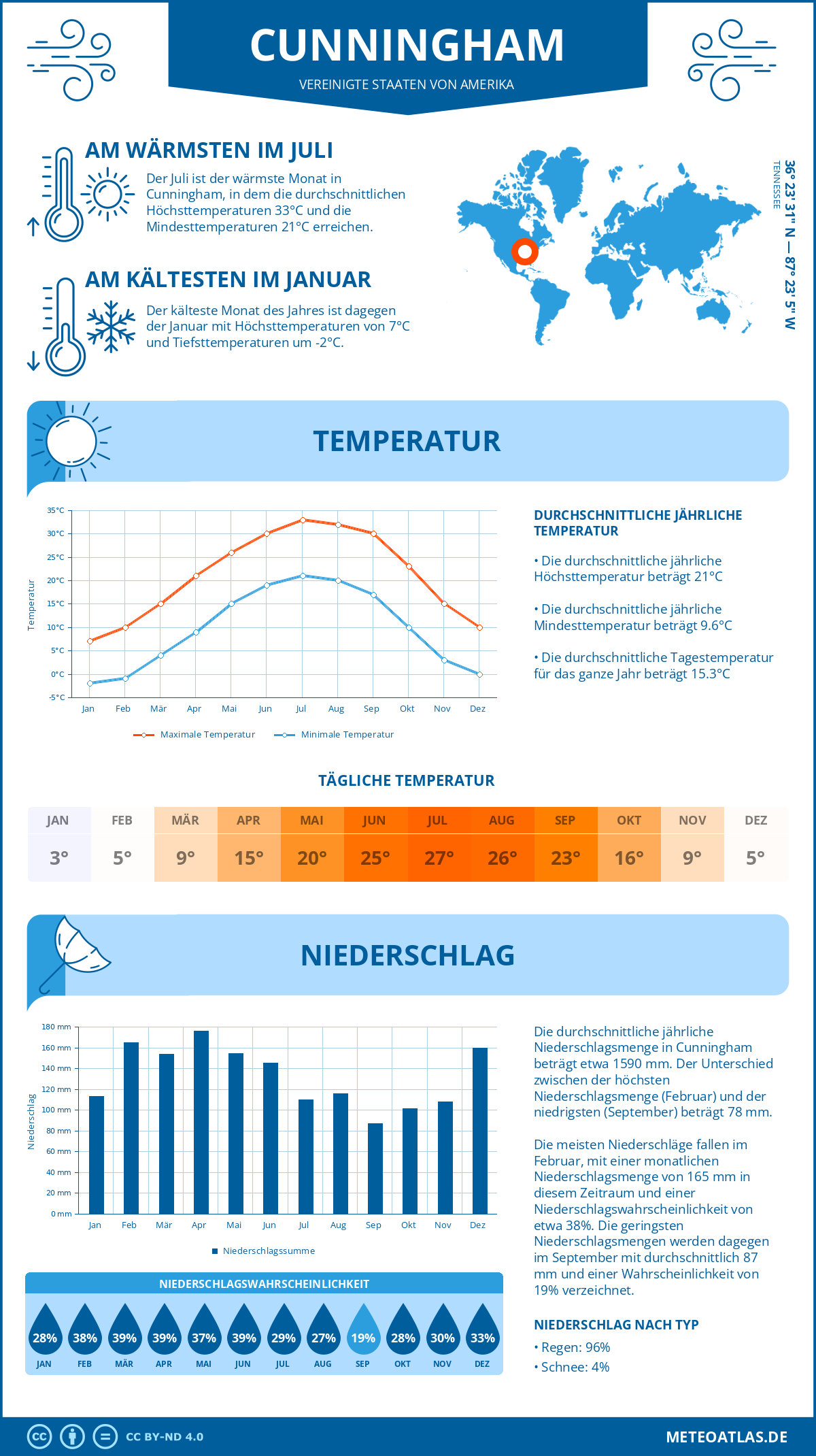 Infografik: Cunningham (Vereinigte Staaten von Amerika) – Monatstemperaturen und Niederschläge mit Diagrammen zu den jährlichen Wettertrends