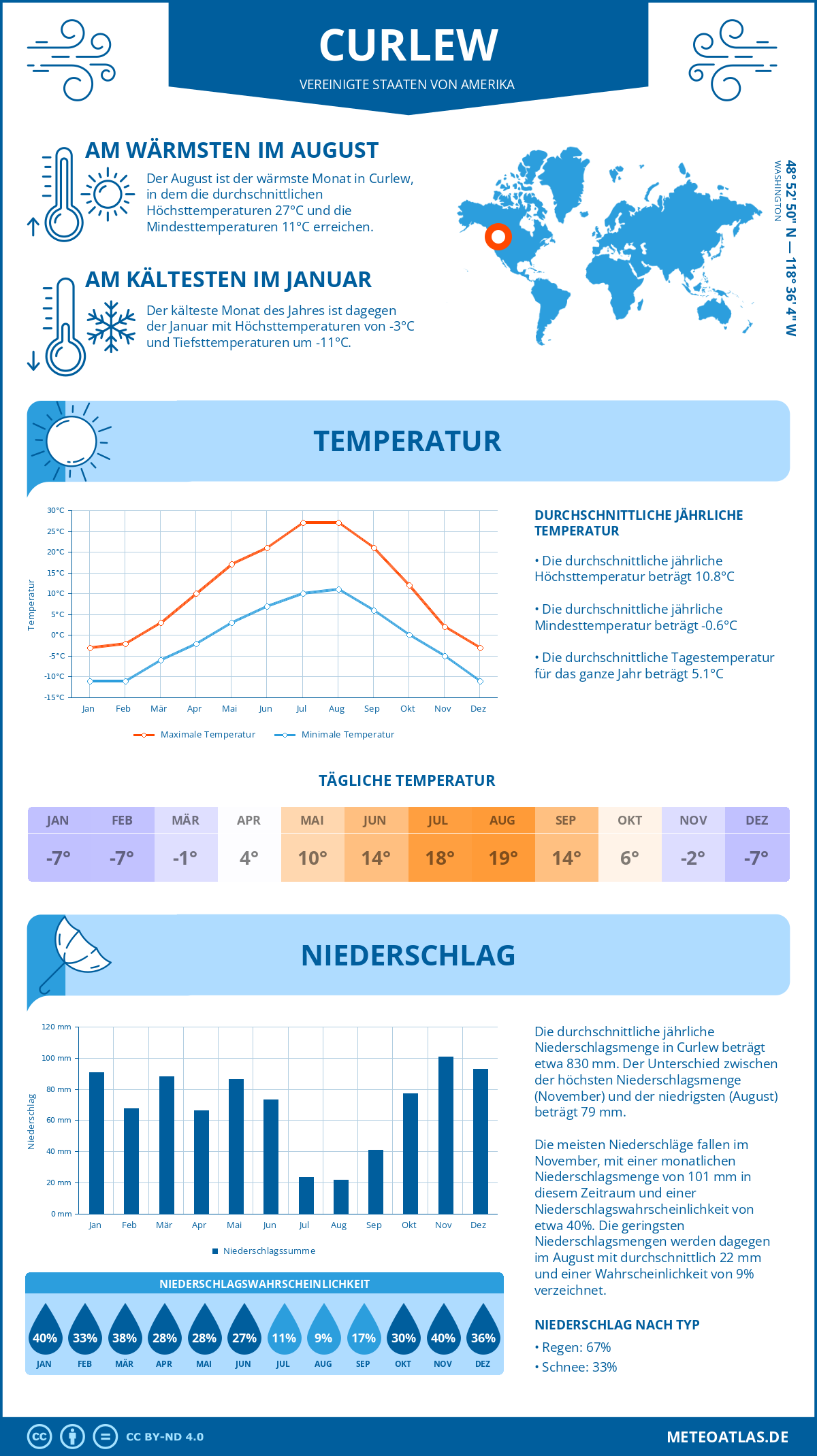 Wetter Curlew (Vereinigte Staaten von Amerika) - Temperatur und Niederschlag