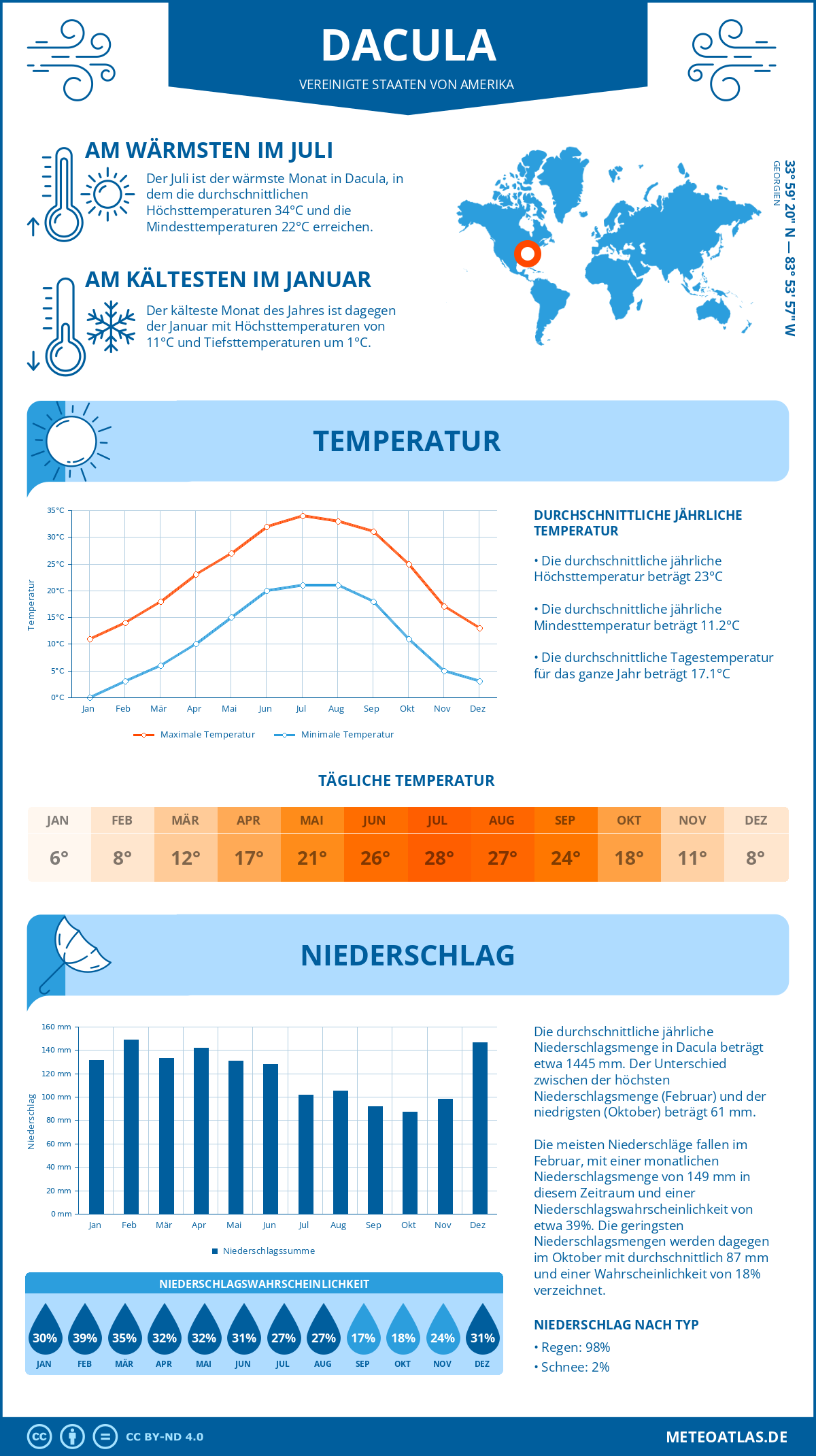 Wetter Dacula (Vereinigte Staaten von Amerika) - Temperatur und Niederschlag