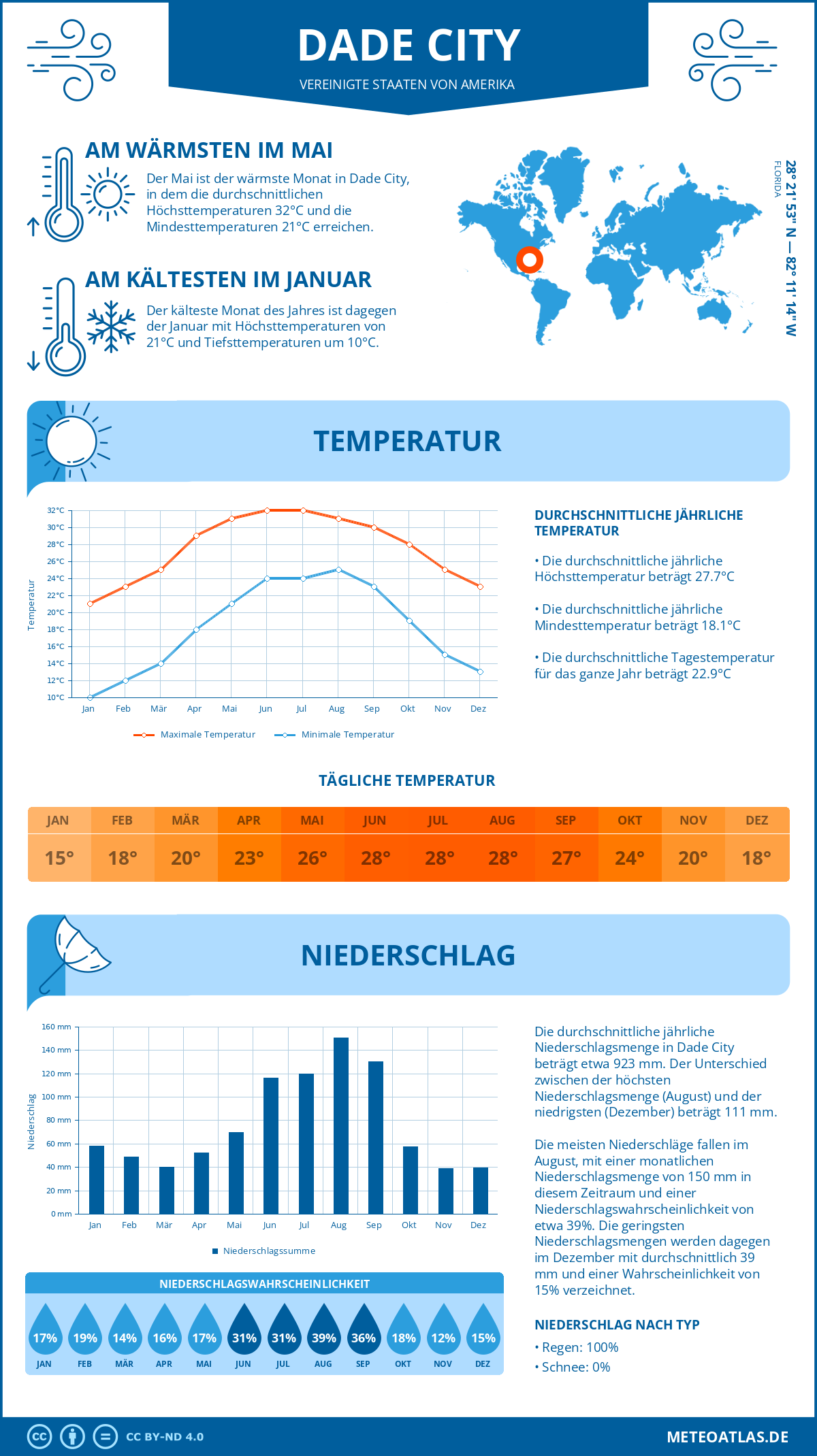 Infografik: Dade City (Vereinigte Staaten von Amerika) - Monatstemperaturen und Niederschläge mit Diagrammen zu den jährlichen Wettertrends