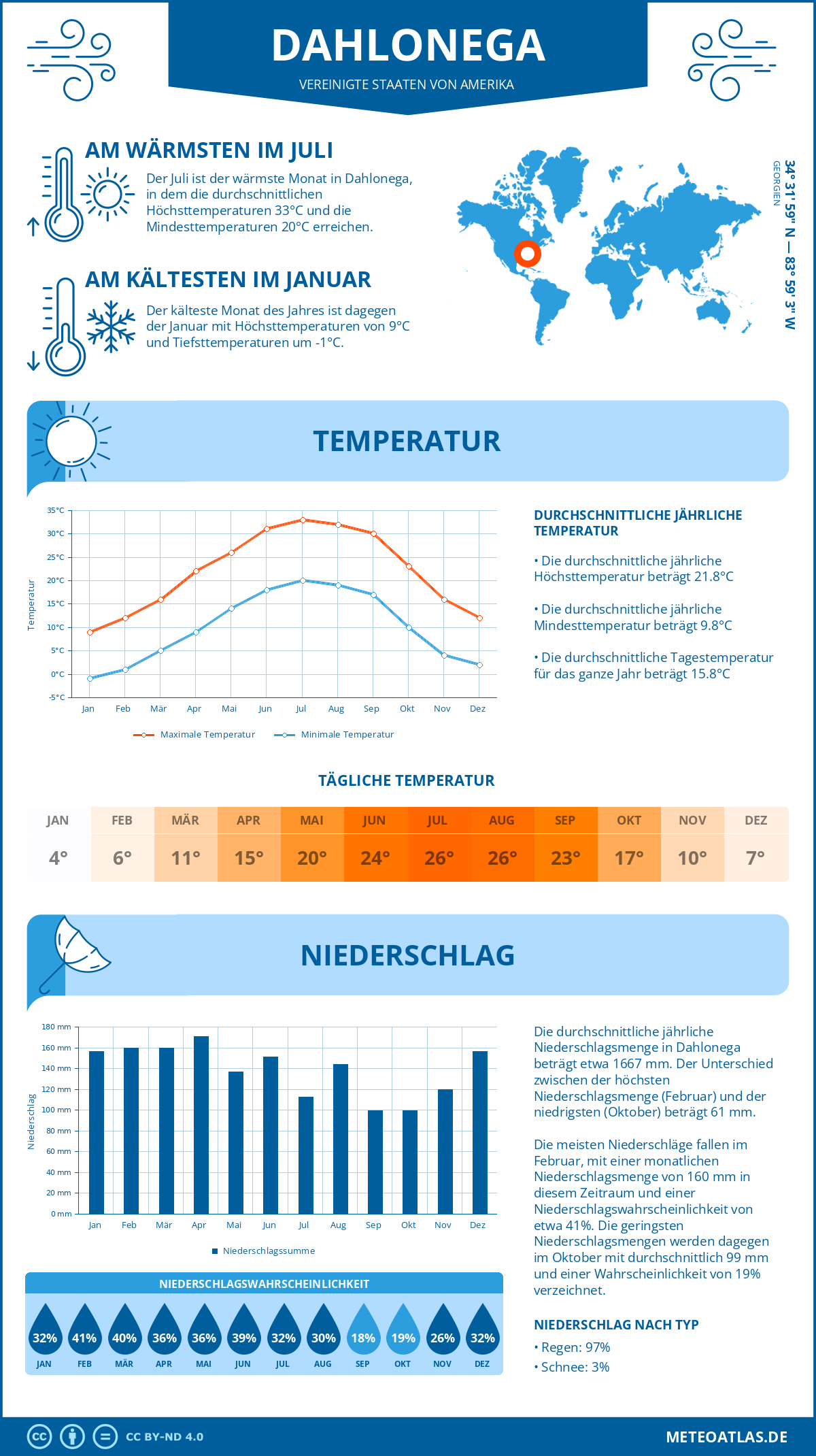 Infografik: Dahlonega (Vereinigte Staaten von Amerika) - Monatstemperaturen und Niederschläge mit Diagrammen zu den jährlichen Wettertrends