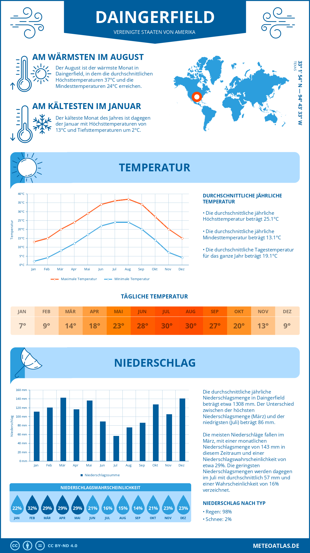 Wetter Daingerfield (Vereinigte Staaten von Amerika) - Temperatur und Niederschlag