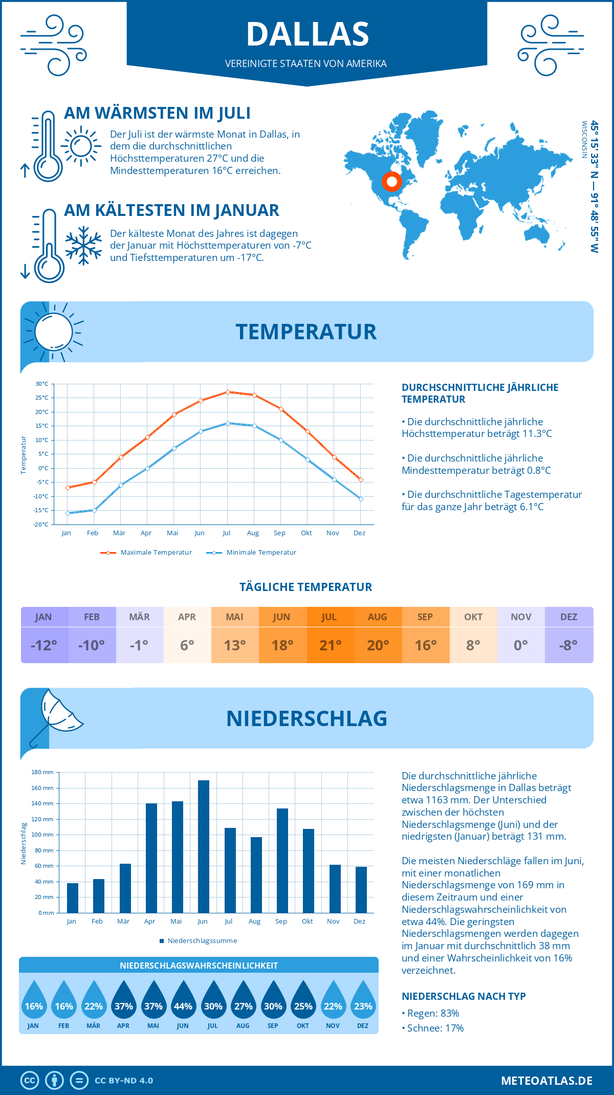 Wetter Dallas (Vereinigte Staaten von Amerika) - Temperatur und Niederschlag