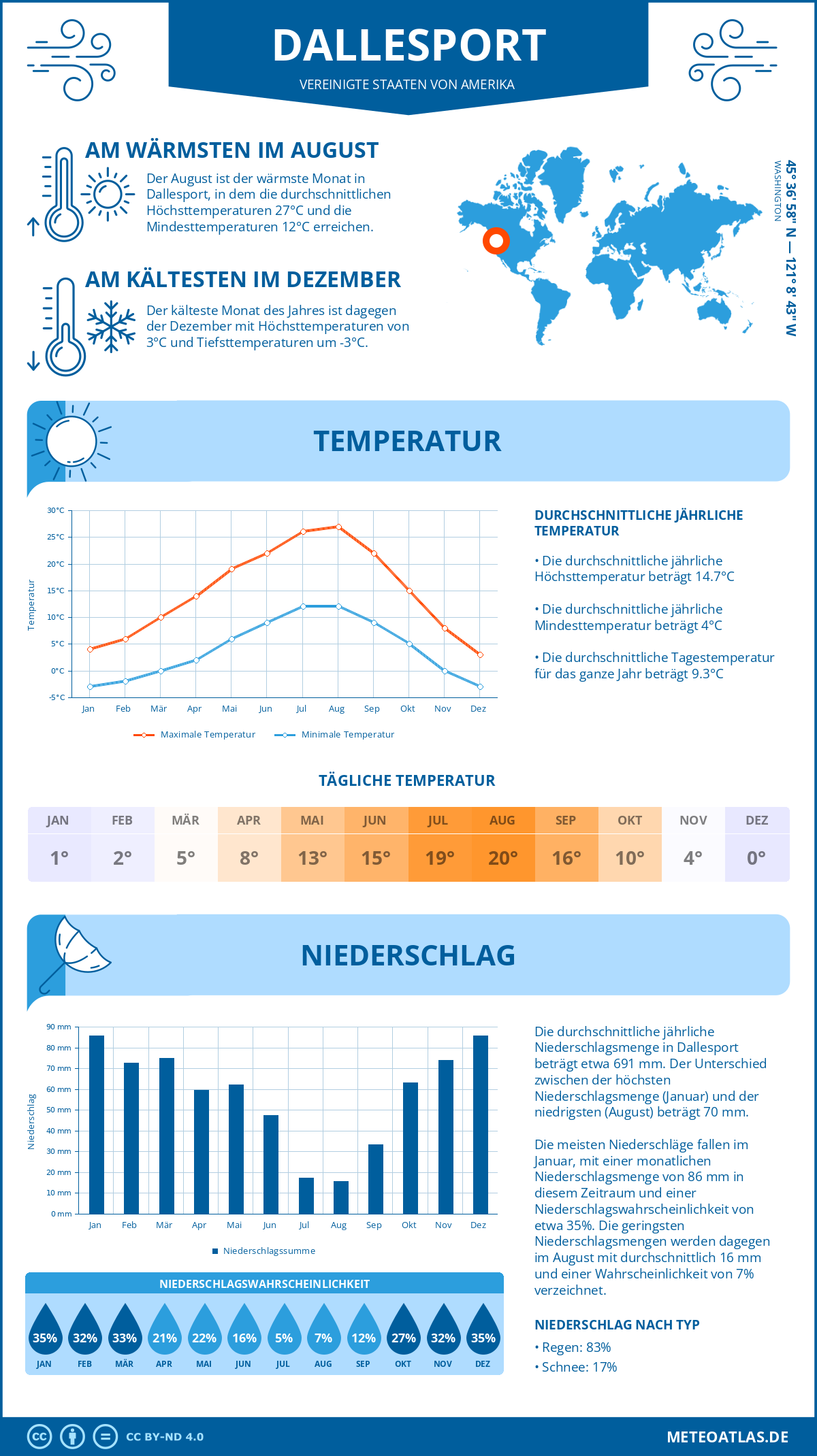 Infografik: Dallesport (Vereinigte Staaten von Amerika) – Monatstemperaturen und Niederschläge mit Diagrammen zu den jährlichen Wettertrends