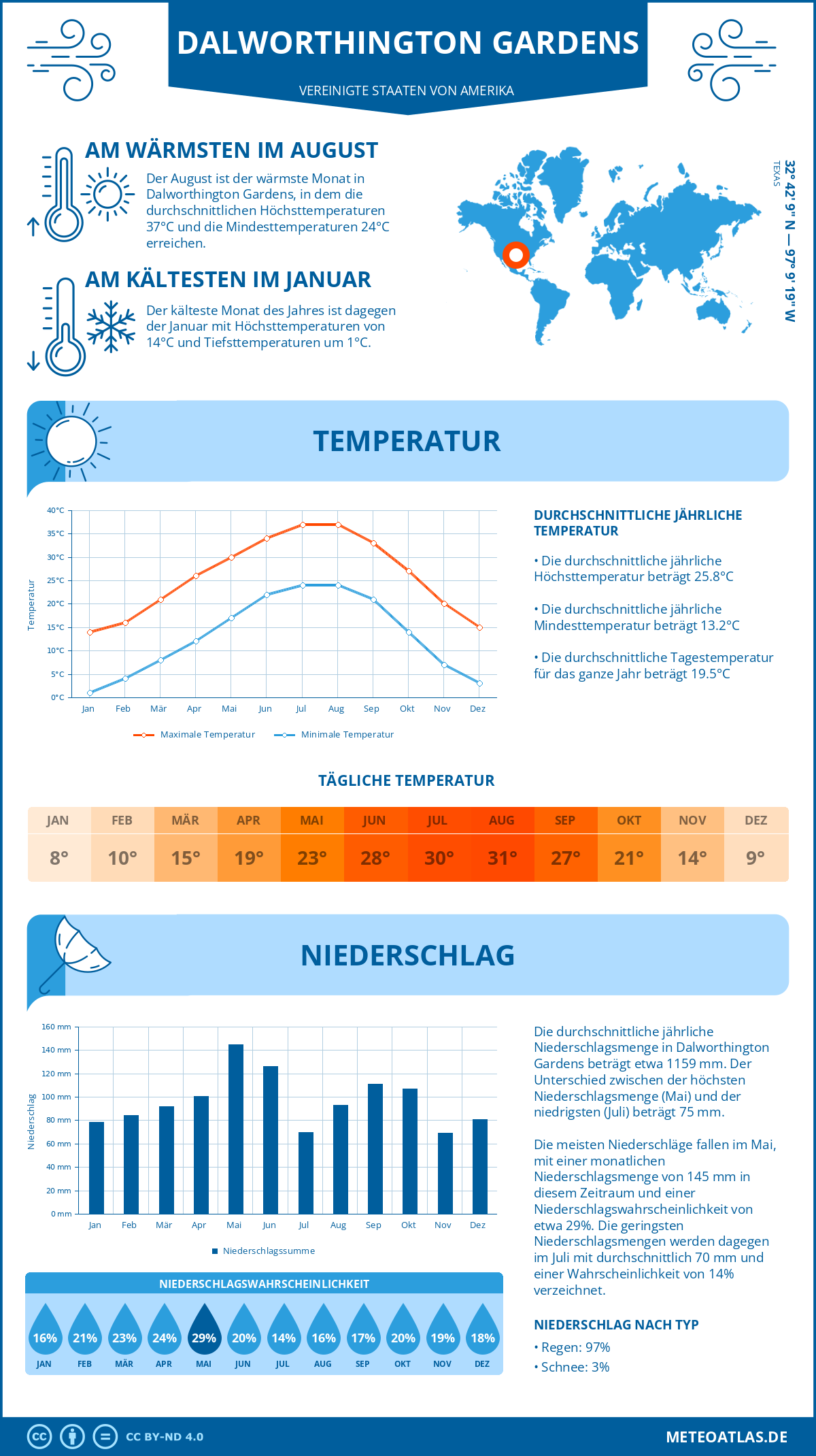 Wetter Dalworthington Gardens (Vereinigte Staaten von Amerika) - Temperatur und Niederschlag