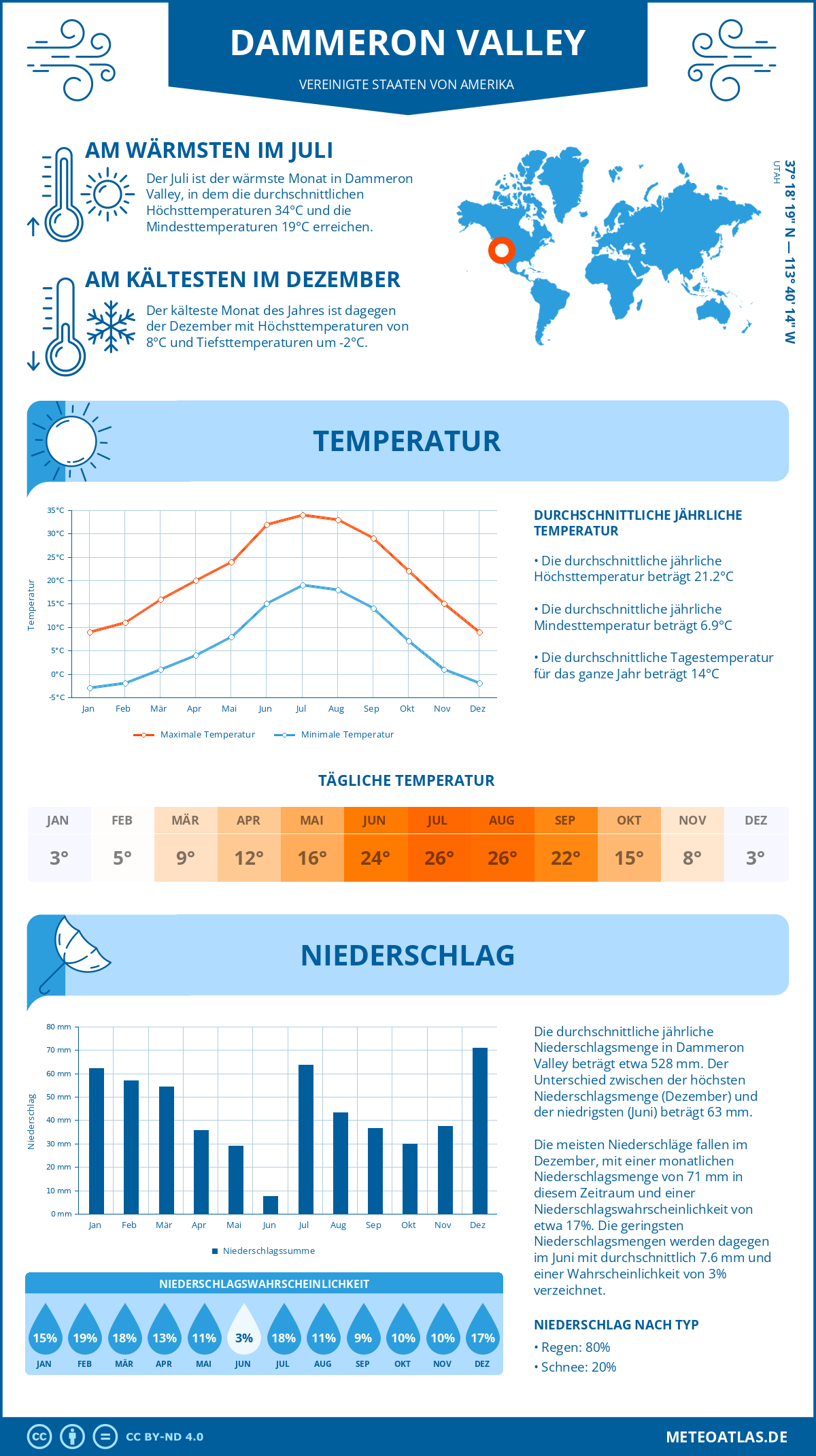 Wetter Dammeron Valley (Vereinigte Staaten von Amerika) - Temperatur und Niederschlag