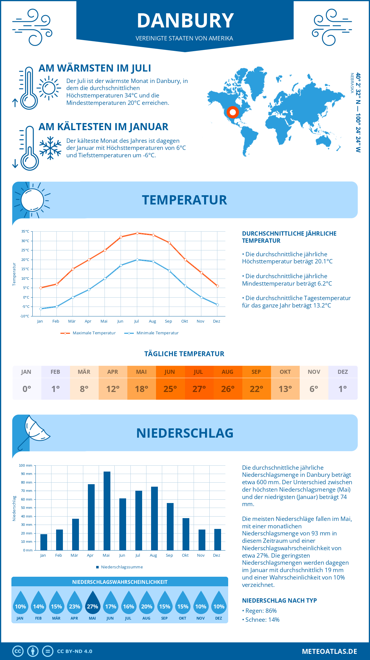 Wetter Danbury (Vereinigte Staaten von Amerika) - Temperatur und Niederschlag