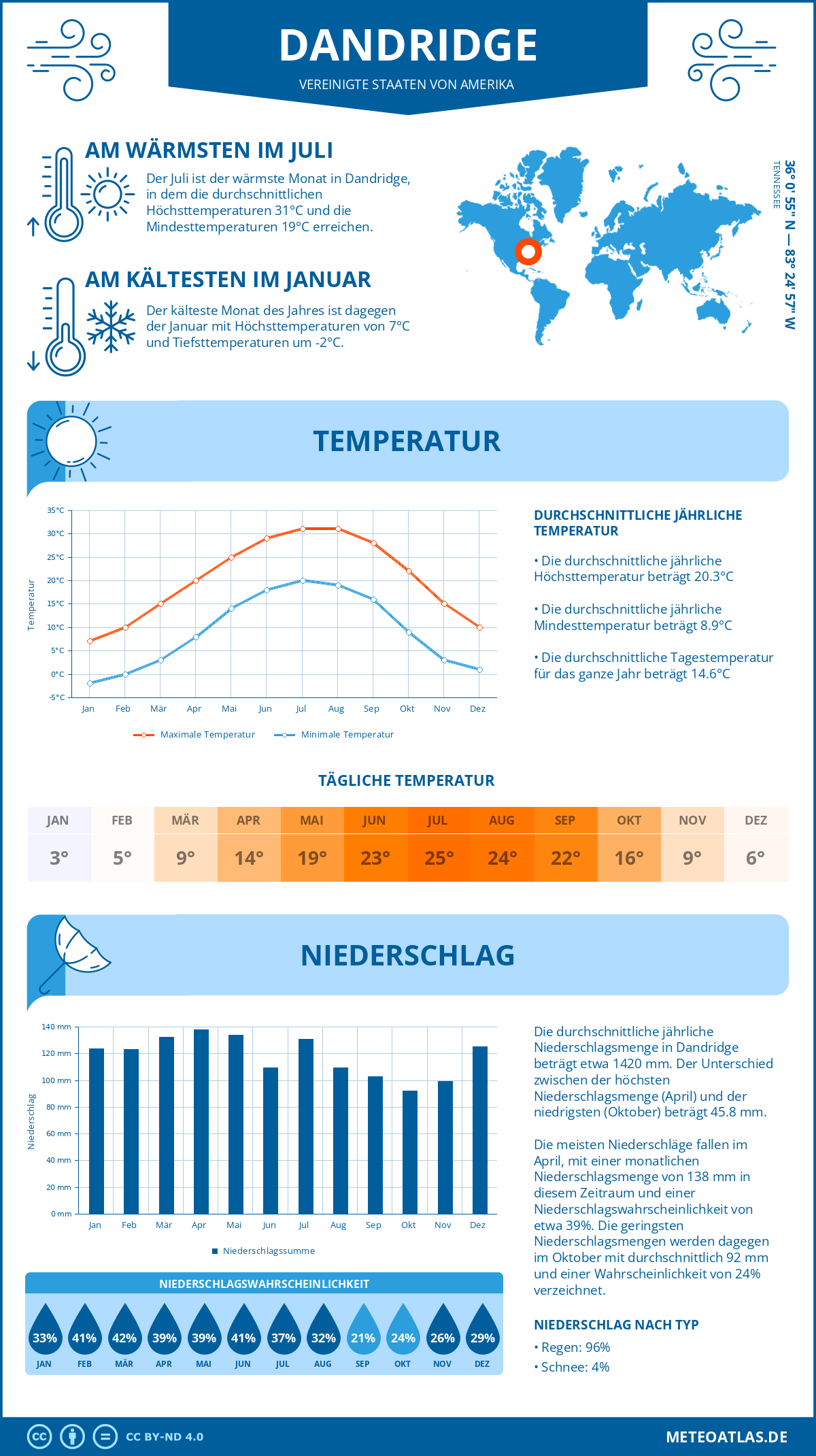 Wetter Dandridge (Vereinigte Staaten von Amerika) - Temperatur und Niederschlag