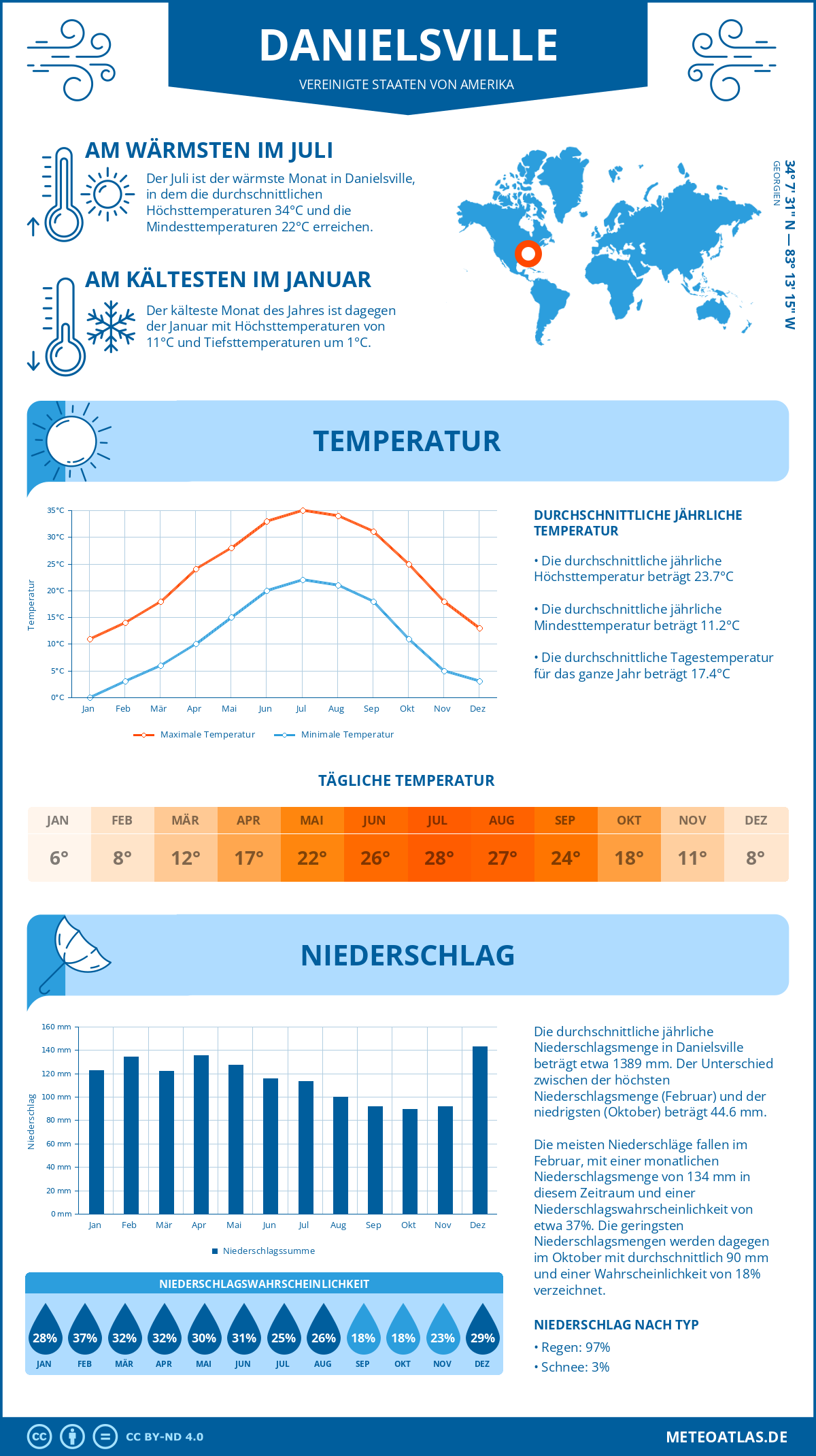 Infografik: Danielsville (Vereinigte Staaten von Amerika) – Monatstemperaturen und Niederschläge mit Diagrammen zu den jährlichen Wettertrends