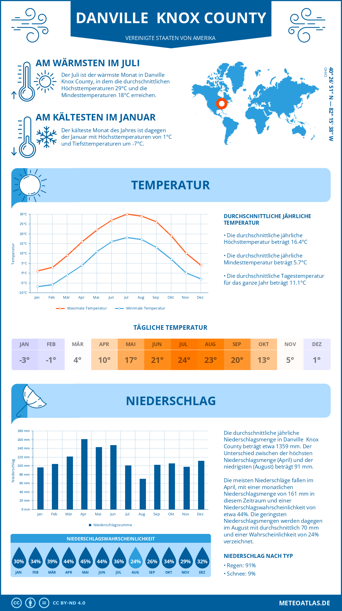 Wetter Danville Knox County (Vereinigte Staaten von Amerika) - Temperatur und Niederschlag