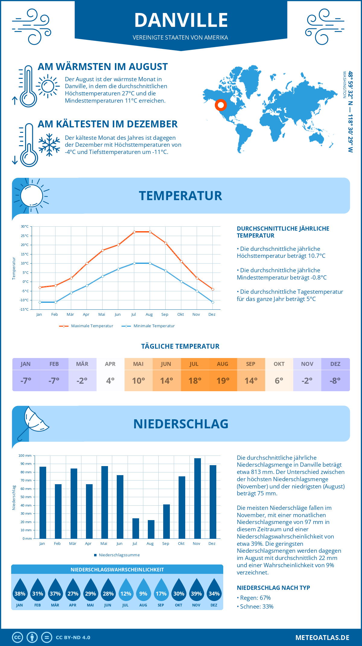 Wetter Danville (Vereinigte Staaten von Amerika) - Temperatur und Niederschlag