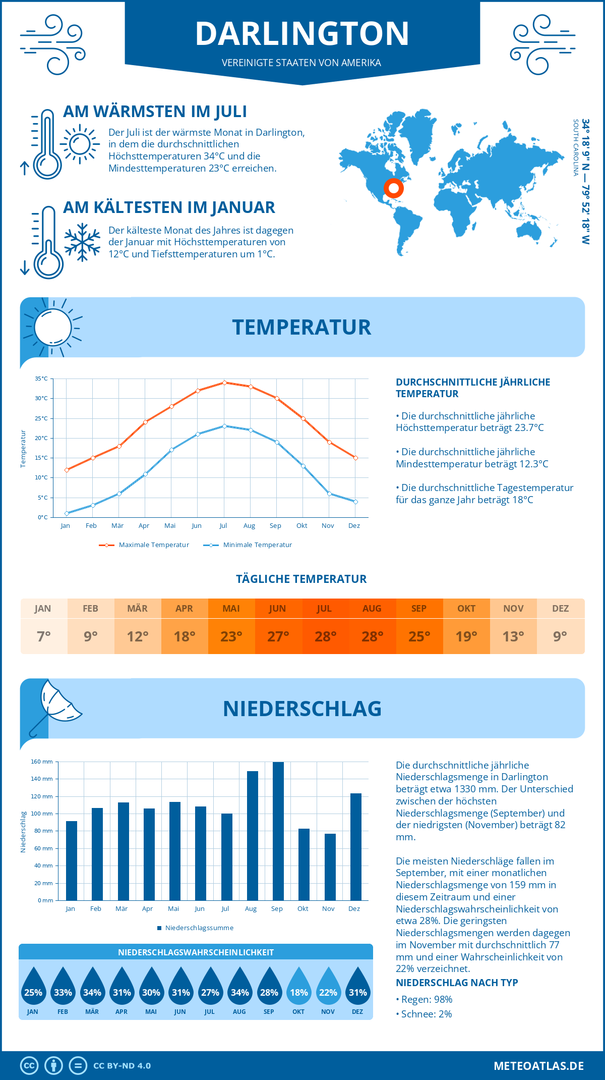 Wetter Darlington (Vereinigte Staaten von Amerika) - Temperatur und Niederschlag