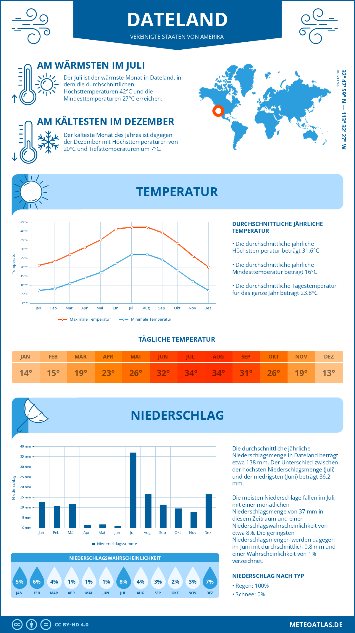 Wetter Dateland (Vereinigte Staaten von Amerika) - Temperatur und Niederschlag