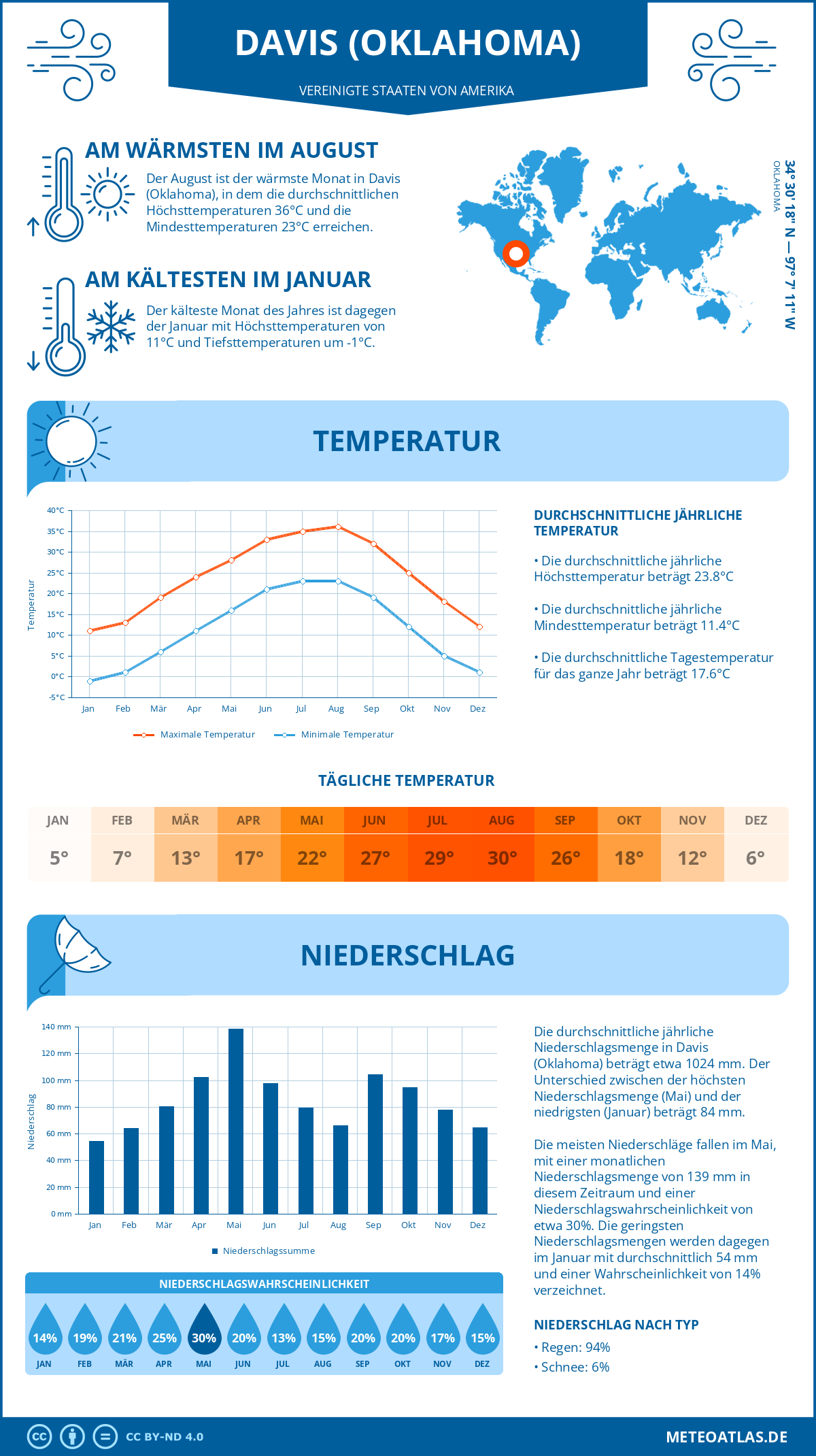 Wetter Davis (Oklahoma) (Vereinigte Staaten von Amerika) - Temperatur und Niederschlag