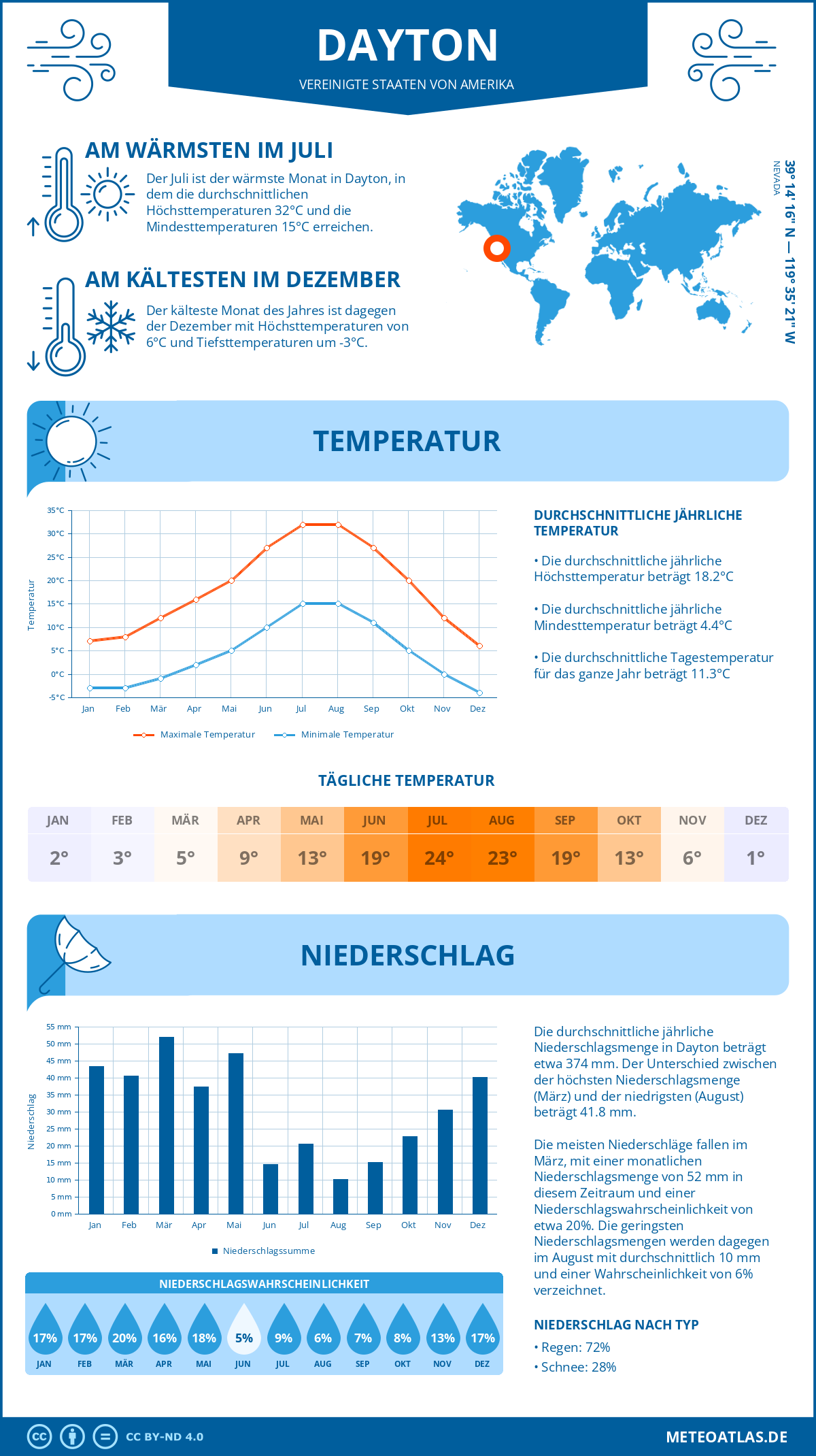 Wetter Dayton (Vereinigte Staaten von Amerika) - Temperatur und Niederschlag