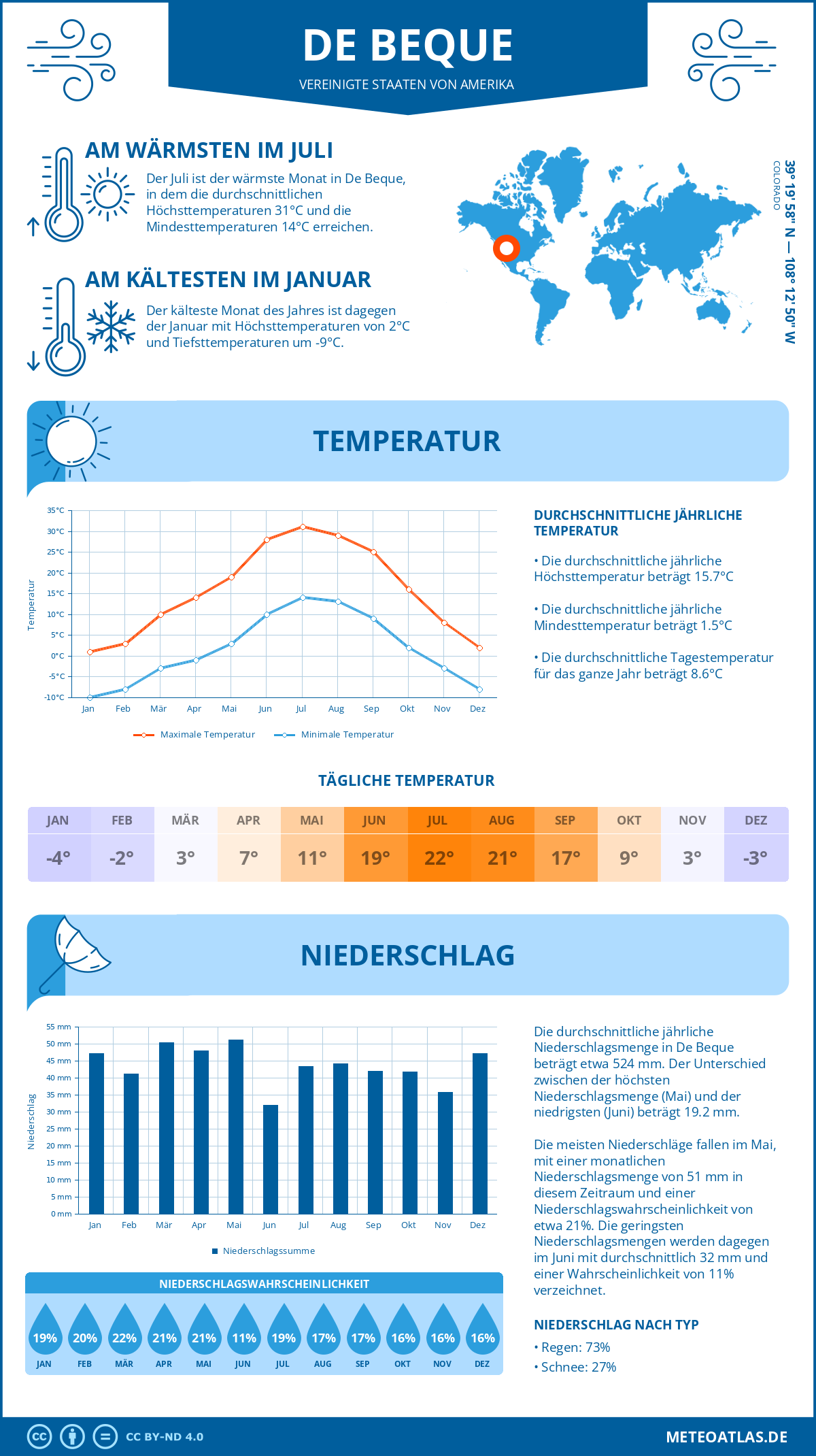 Wetter De Beque (Vereinigte Staaten von Amerika) - Temperatur und Niederschlag