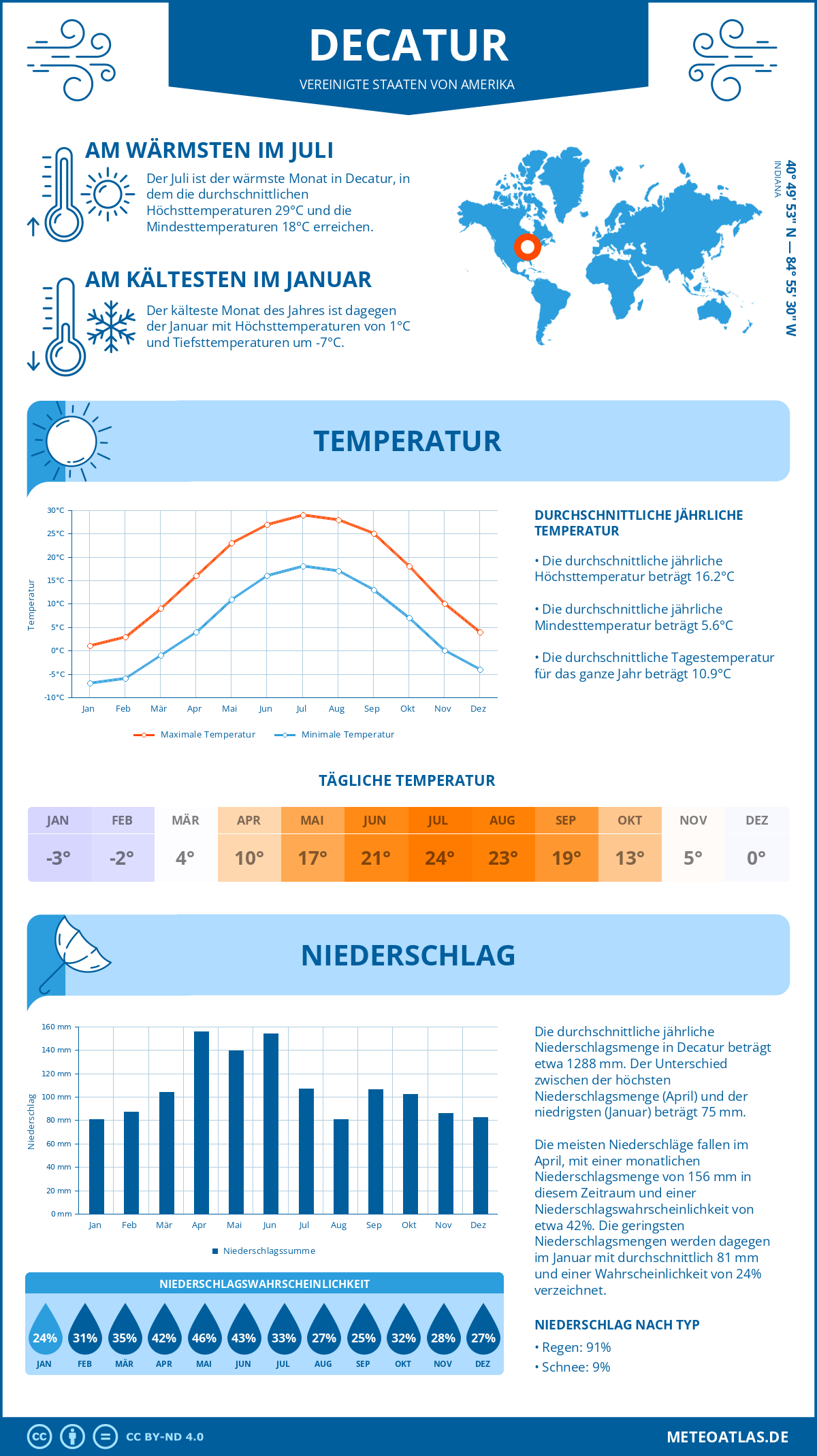 Wetter Decatur (Vereinigte Staaten von Amerika) - Temperatur und Niederschlag