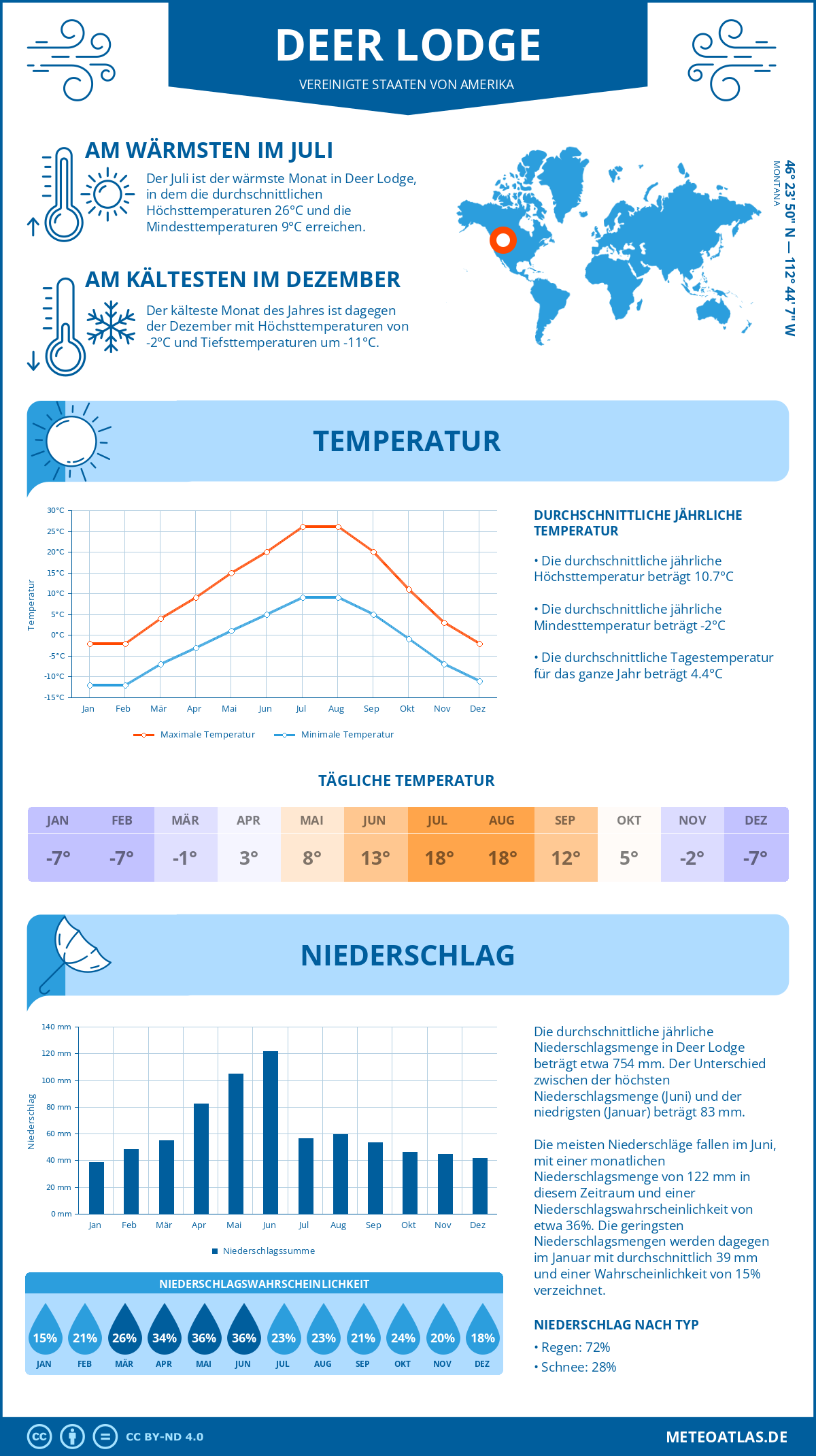 Wetter Deer Lodge (Vereinigte Staaten von Amerika) - Temperatur und Niederschlag