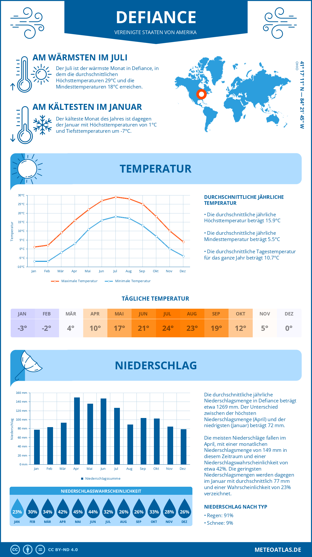 Wetter Defiance (Vereinigte Staaten von Amerika) - Temperatur und Niederschlag