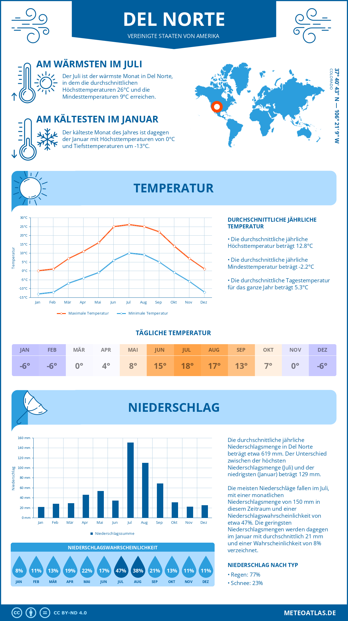 Wetter Del Norte (Vereinigte Staaten von Amerika) - Temperatur und Niederschlag