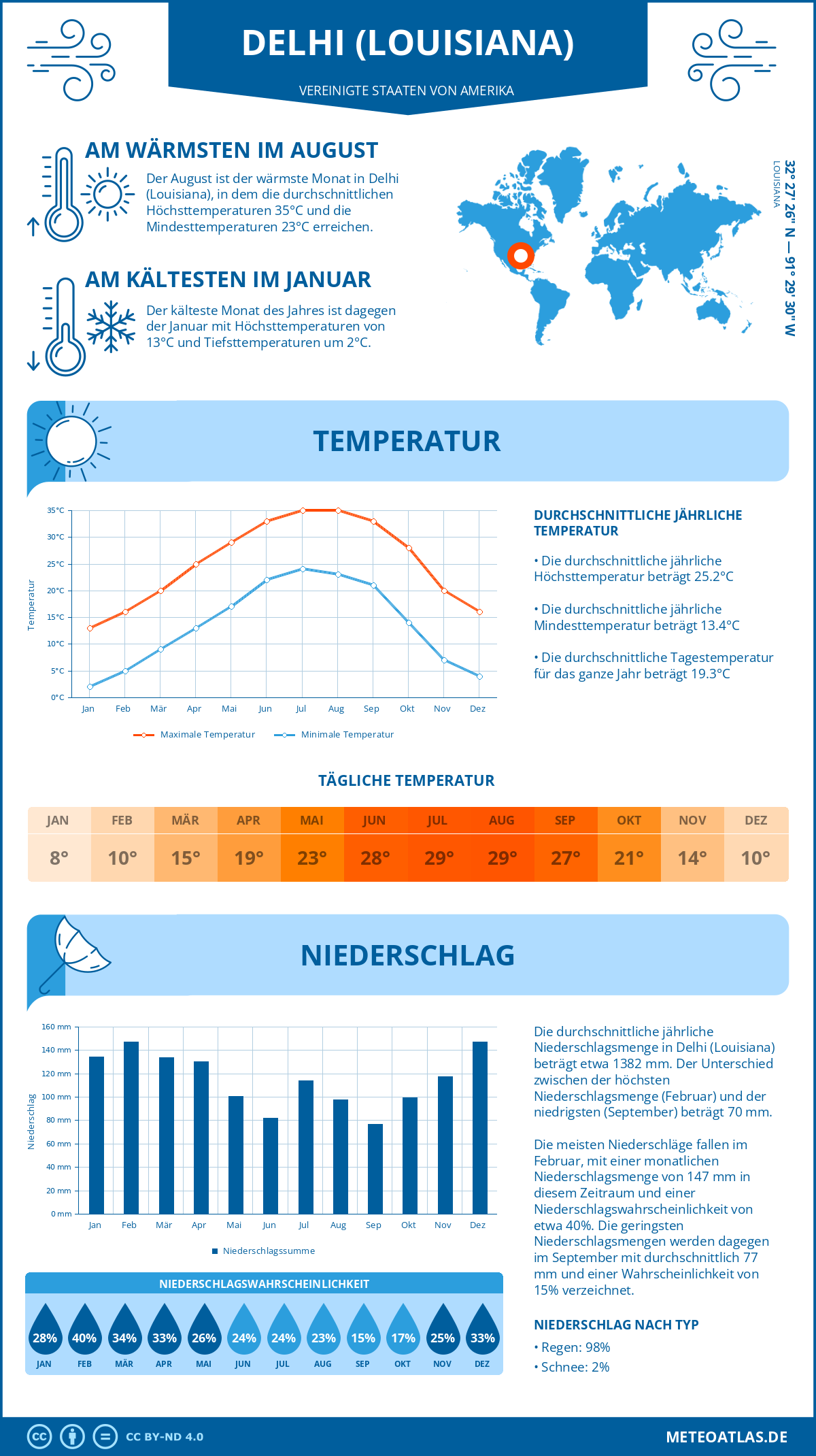 Wetter Delhi (Louisiana) (Vereinigte Staaten von Amerika) - Temperatur und Niederschlag