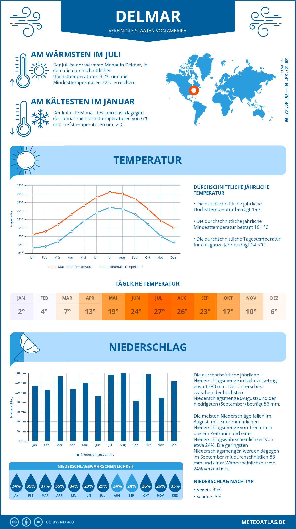 Wetter Delmar (Vereinigte Staaten von Amerika) - Temperatur und Niederschlag