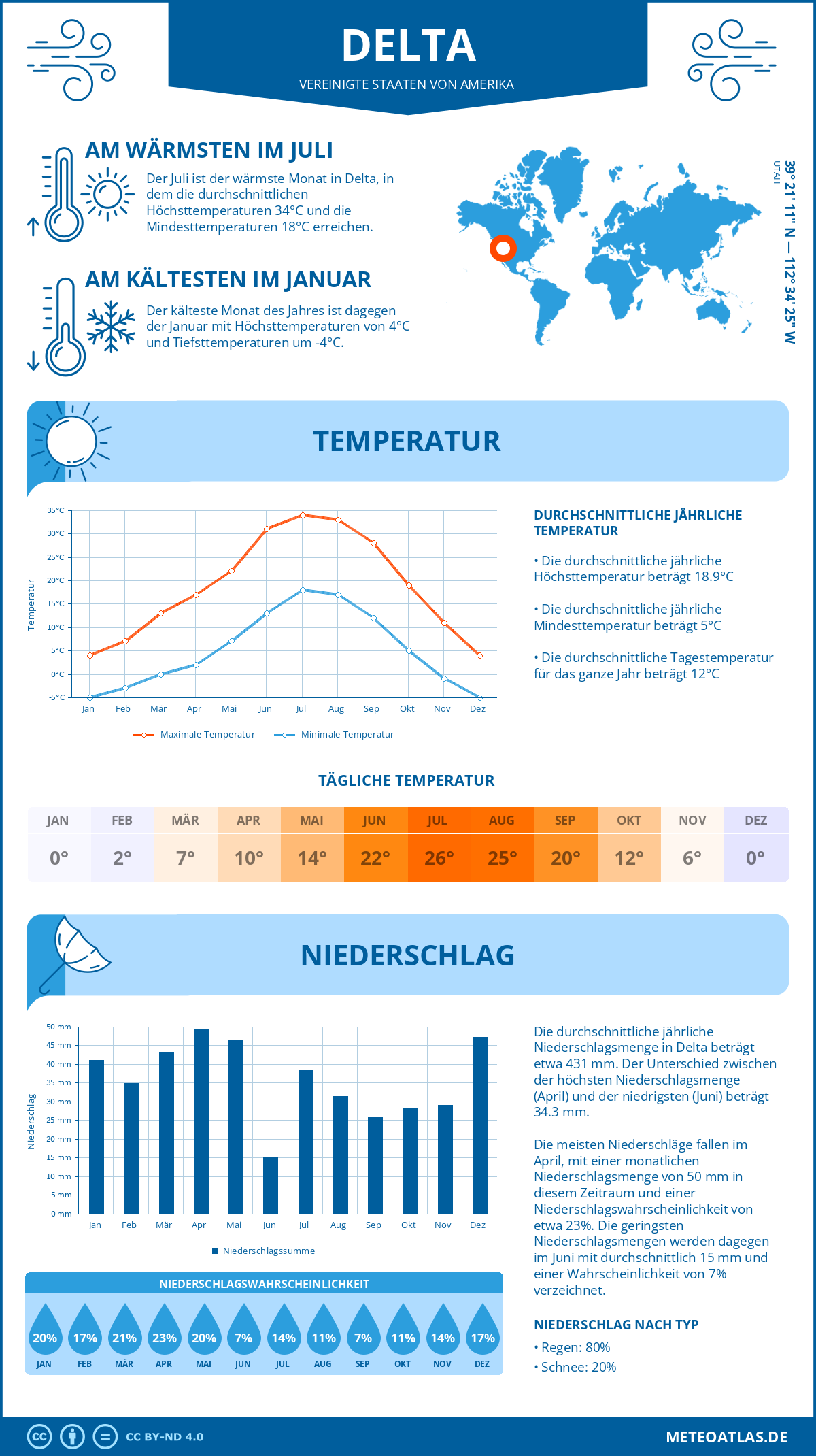 Wetter Delta (Vereinigte Staaten von Amerika) - Temperatur und Niederschlag