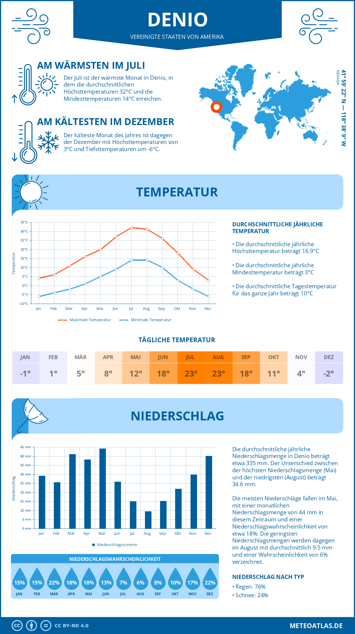 Wetter Denio (Vereinigte Staaten von Amerika) - Temperatur und Niederschlag