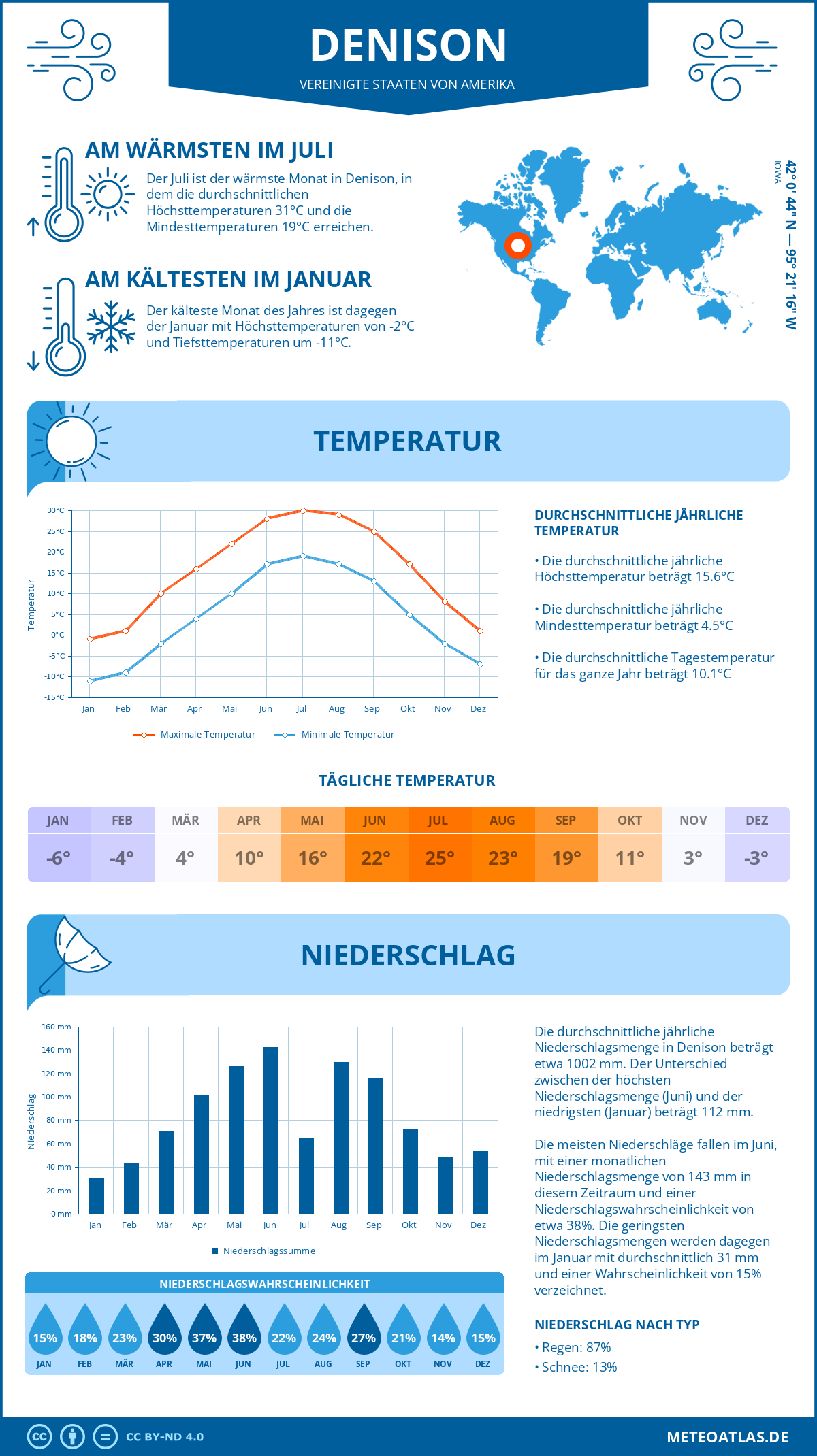 Wetter Denison (Vereinigte Staaten von Amerika) - Temperatur und Niederschlag