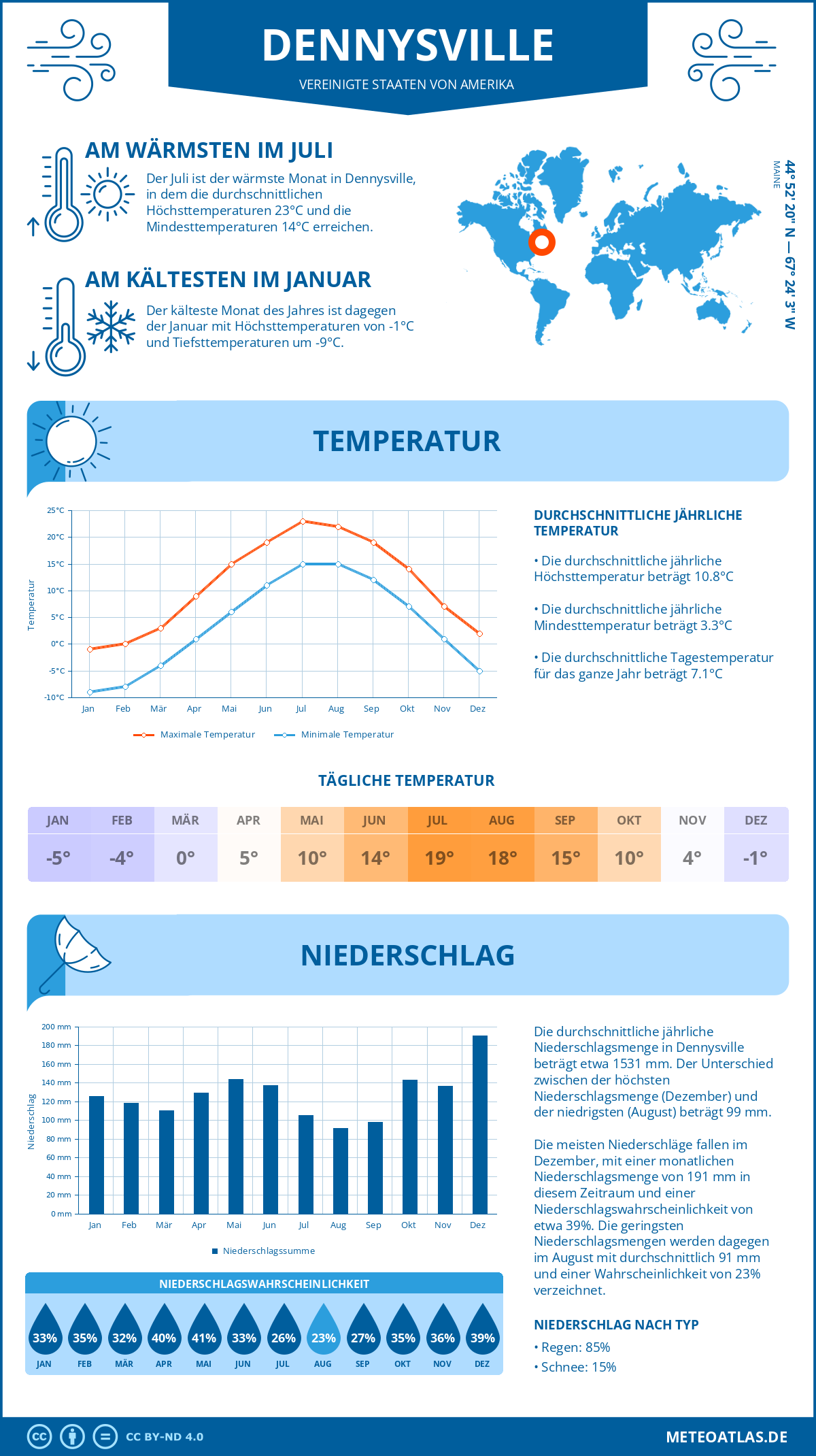 Wetter Dennysville (Vereinigte Staaten von Amerika) - Temperatur und Niederschlag