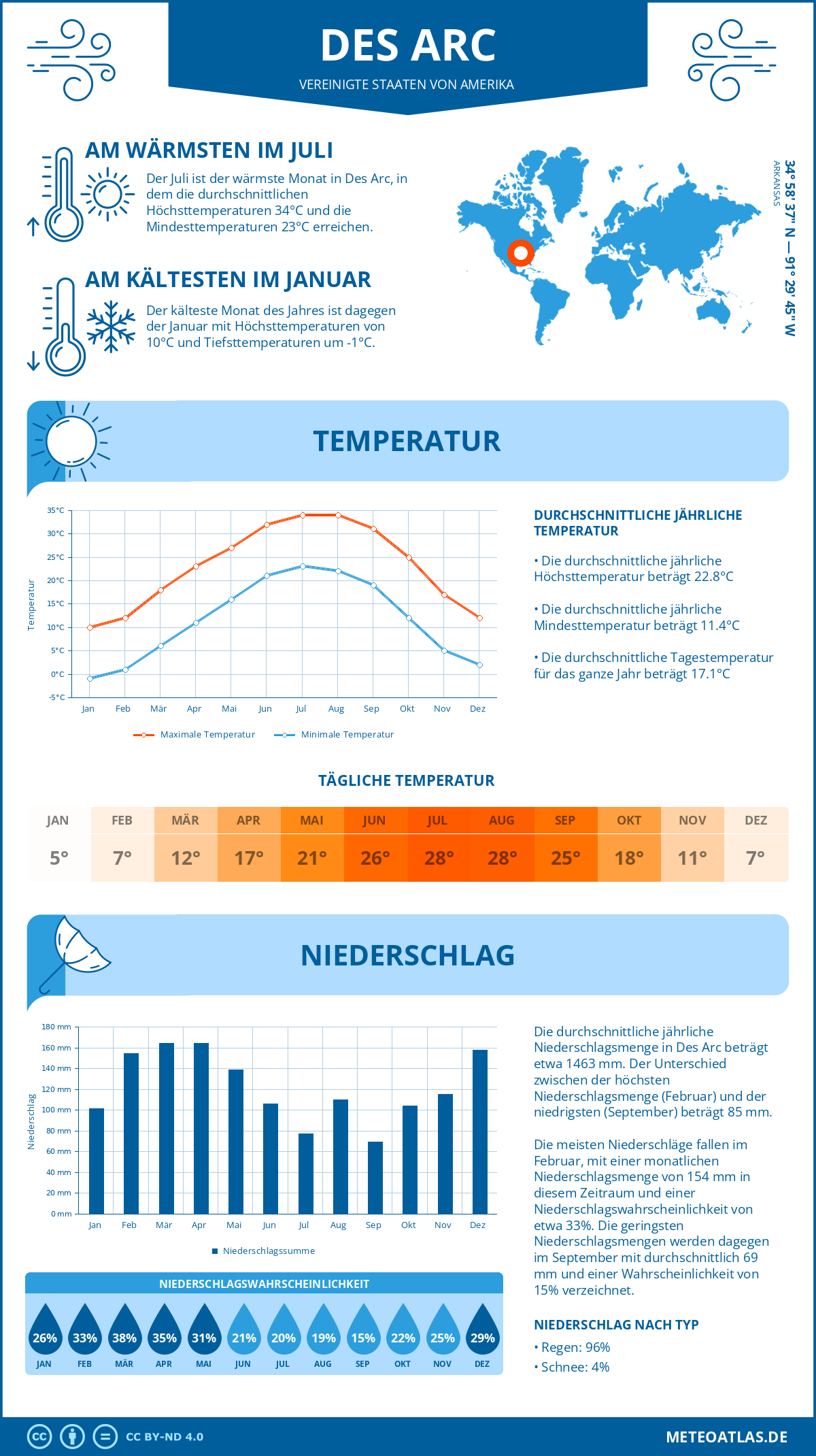 Infografik: Des Arc (Vereinigte Staaten von Amerika) – Monatstemperaturen und Niederschläge mit Diagrammen zu den jährlichen Wettertrends