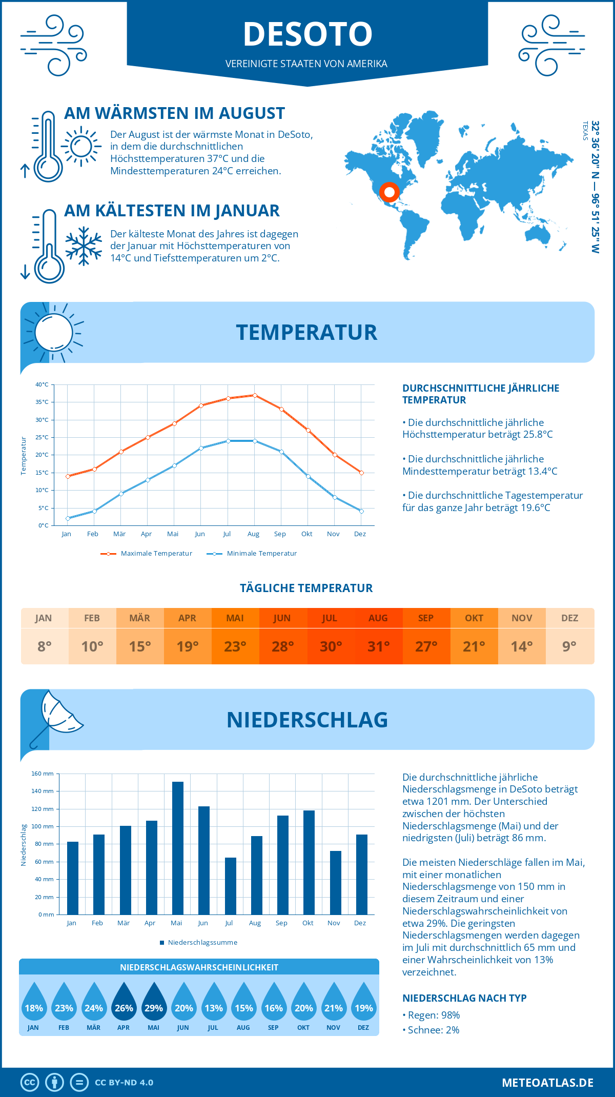 Infografik: DeSoto - Monatstemperaturen und Niederschläge mit Diagrammen zu den jährlichen Wettertrends Infografik: DeSoto (Vereinigte Staaten von Amerika) - Monatstemperaturen und Niederschläge mit Diagrammen zu den jährlichen Wettertrends