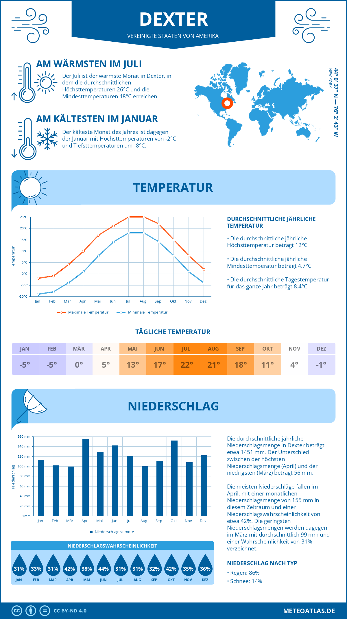 Infografik: Dexter (Vereinigte Staaten von Amerika) - Monatstemperaturen und Niederschläge mit Diagrammen zu den jährlichen Wettertrends