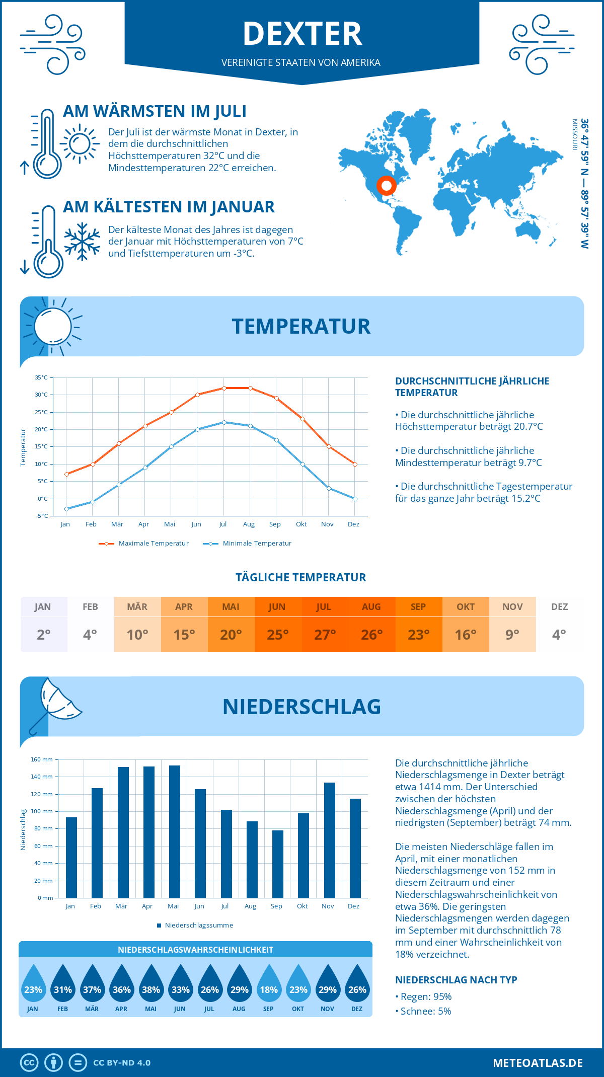 Wetter Dexter (Vereinigte Staaten von Amerika) - Temperatur und Niederschlag