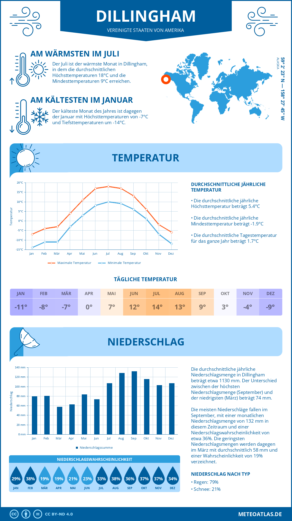 Wetter Dillingham (Vereinigte Staaten von Amerika) - Temperatur und Niederschlag