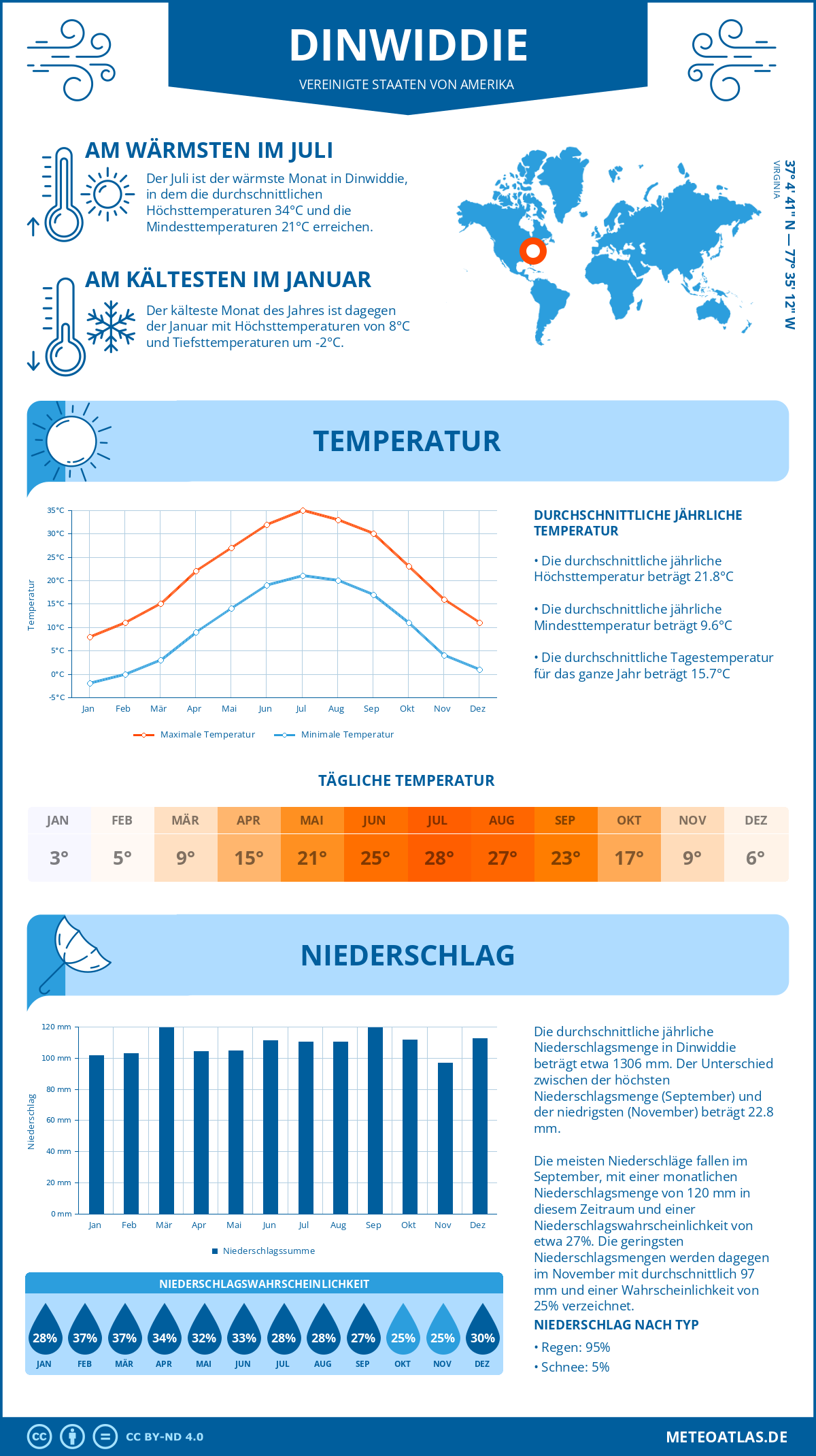 Wetter Dinwiddie (Vereinigte Staaten von Amerika) - Temperatur und Niederschlag