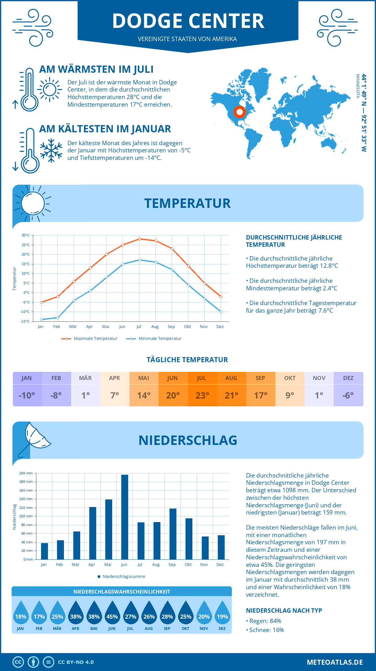 Wetter Dodge Center (Vereinigte Staaten von Amerika) - Temperatur und Niederschlag