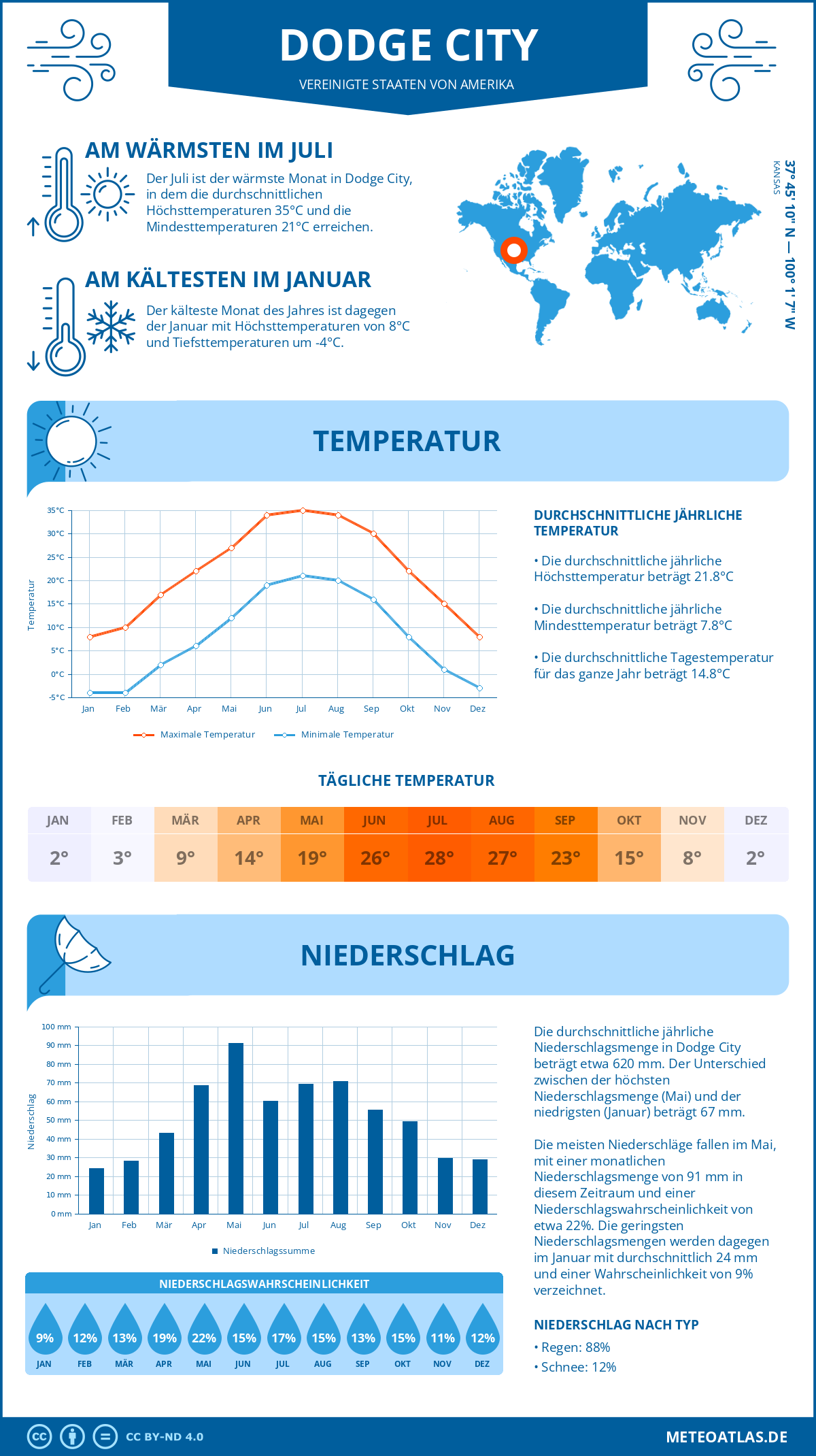 Wetter Dodge City (Vereinigte Staaten von Amerika) - Temperatur und Niederschlag