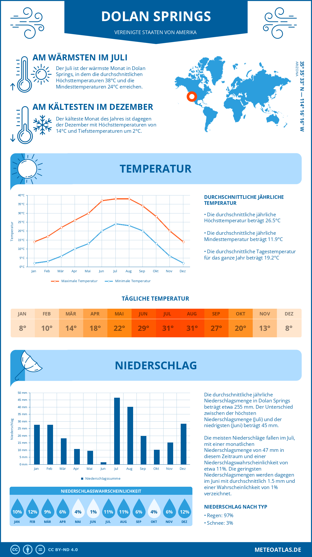 Infografik: Dolan Springs (Vereinigte Staaten von Amerika) – Monatstemperaturen und Niederschläge mit Diagrammen zu den jährlichen Wettertrends