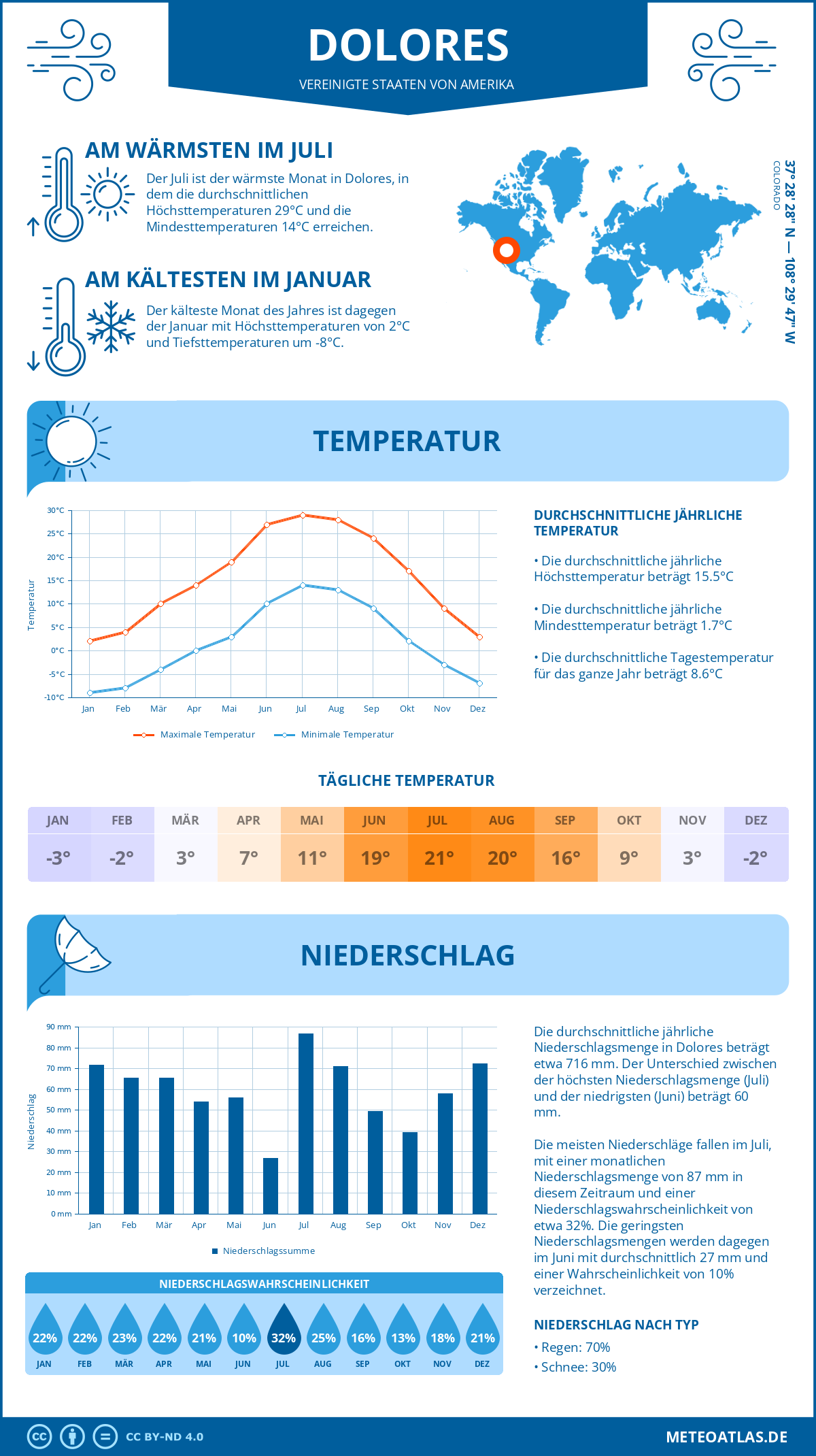 Wetter Dolores (Vereinigte Staaten von Amerika) - Temperatur und Niederschlag