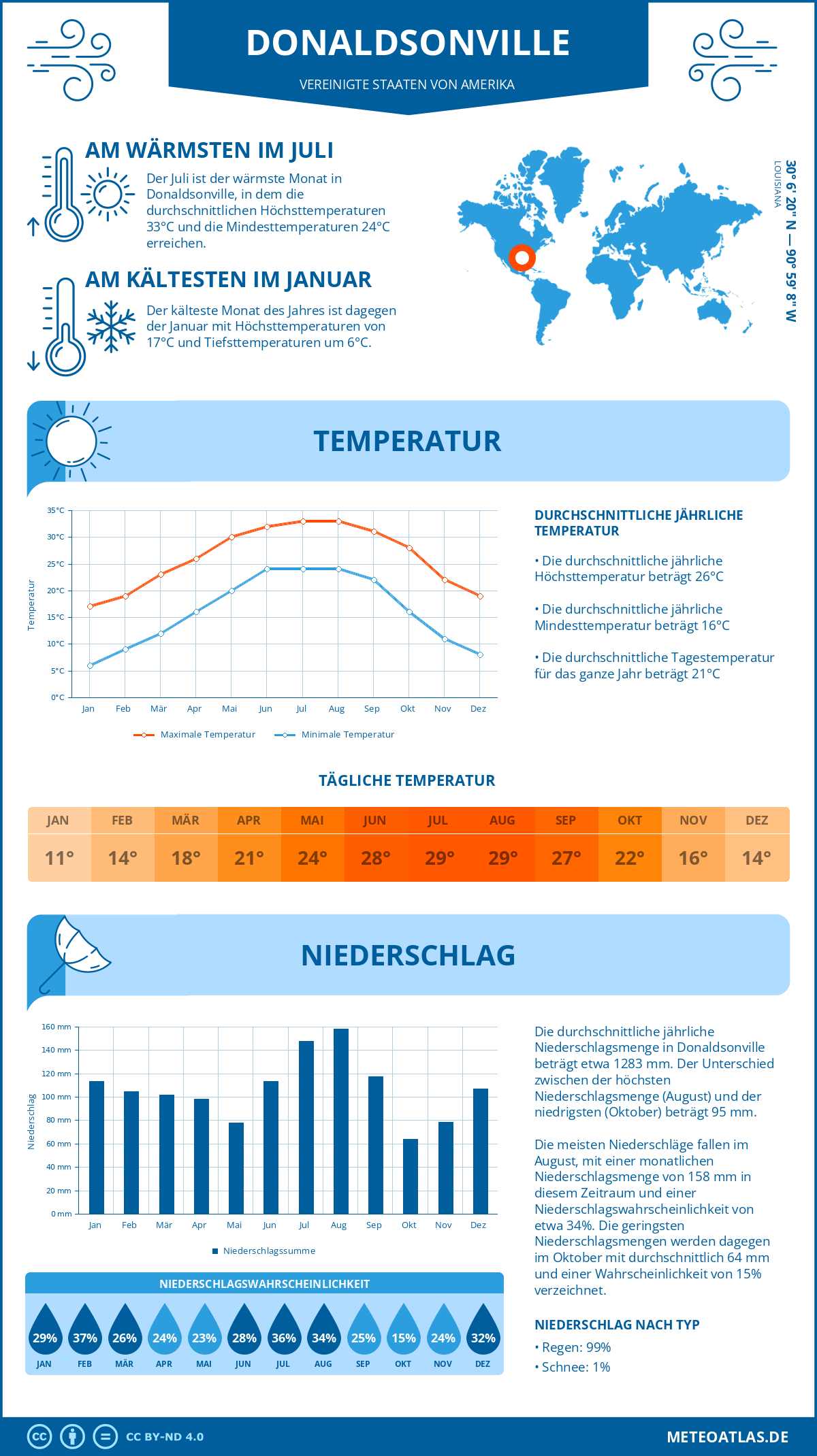 Wetter Donaldsonville (Vereinigte Staaten von Amerika) - Temperatur und Niederschlag